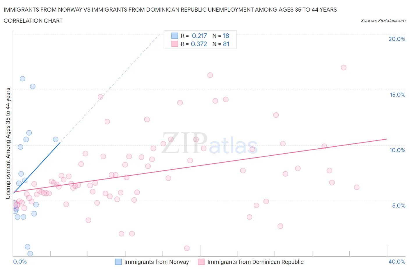 Immigrants from Norway vs Immigrants from Dominican Republic Unemployment Among Ages 35 to 44 years