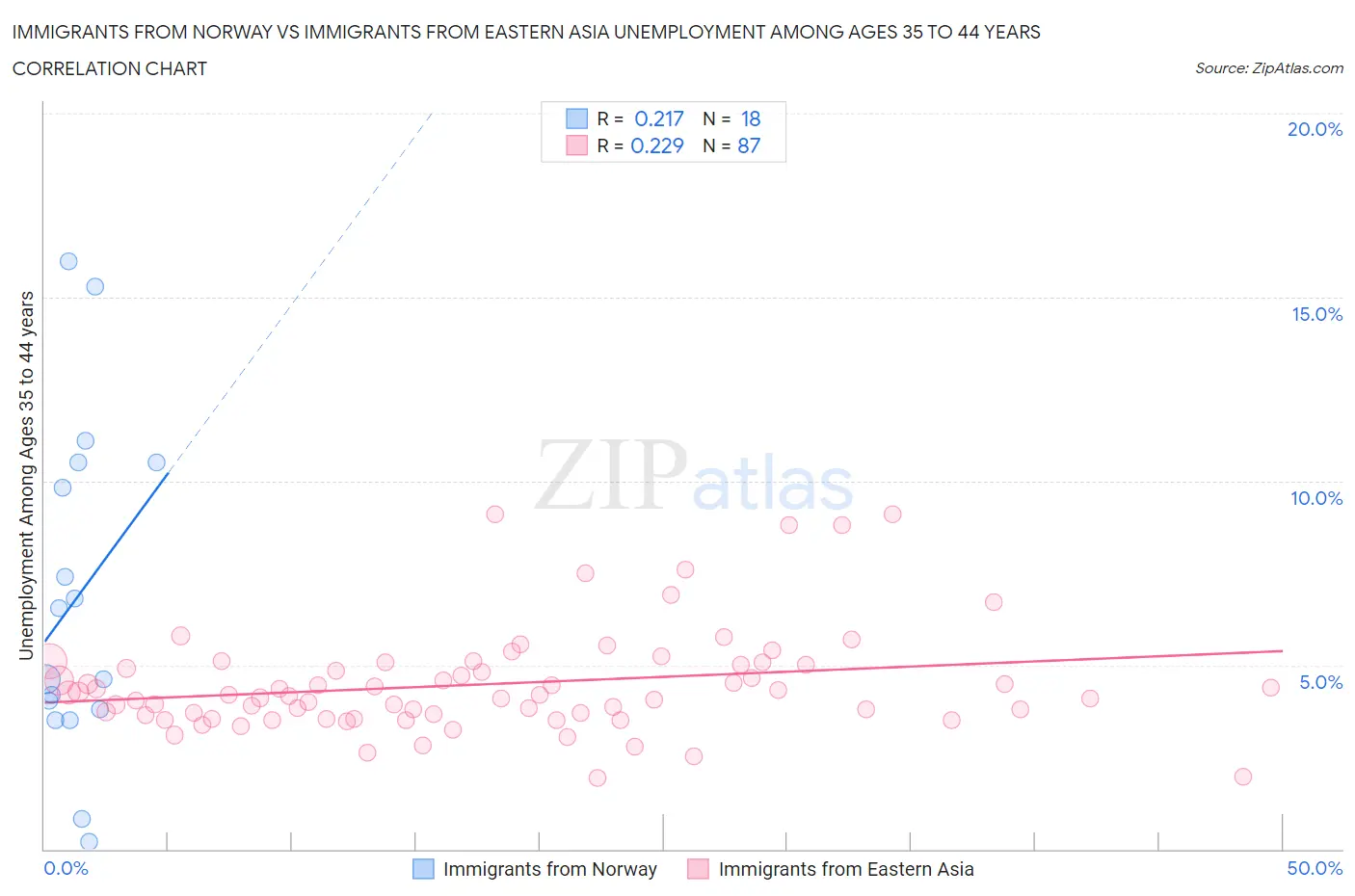 Immigrants from Norway vs Immigrants from Eastern Asia Unemployment Among Ages 35 to 44 years