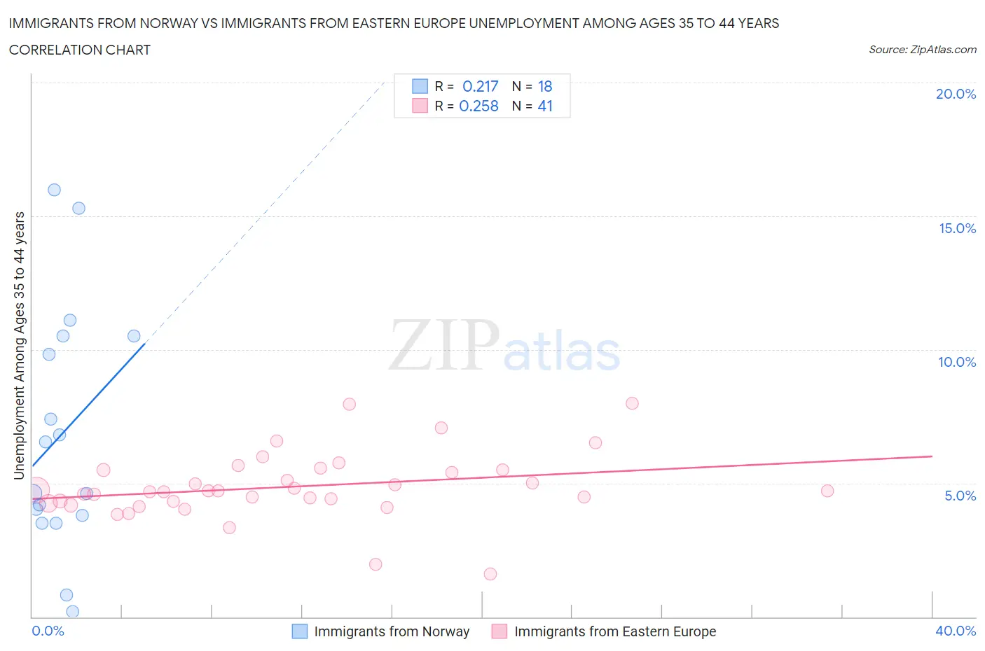 Immigrants from Norway vs Immigrants from Eastern Europe Unemployment Among Ages 35 to 44 years