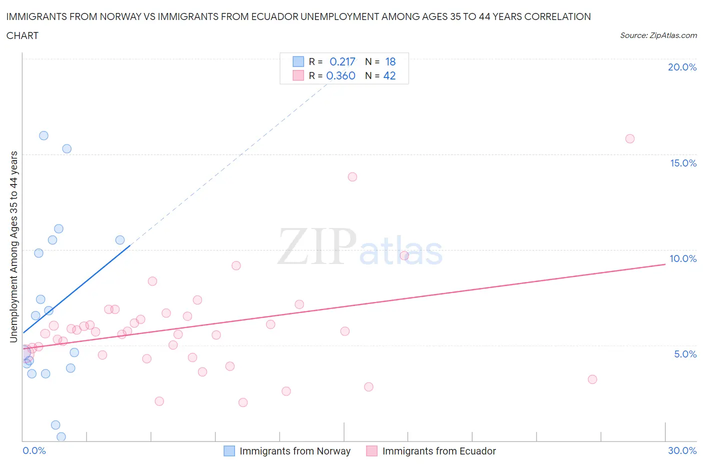 Immigrants from Norway vs Immigrants from Ecuador Unemployment Among Ages 35 to 44 years