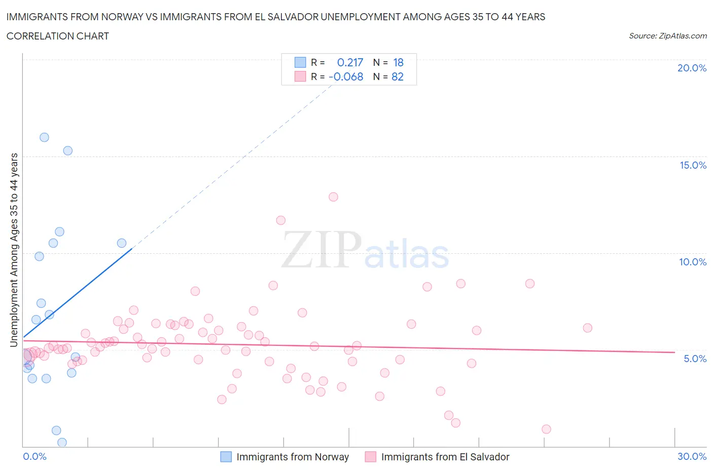 Immigrants from Norway vs Immigrants from El Salvador Unemployment Among Ages 35 to 44 years