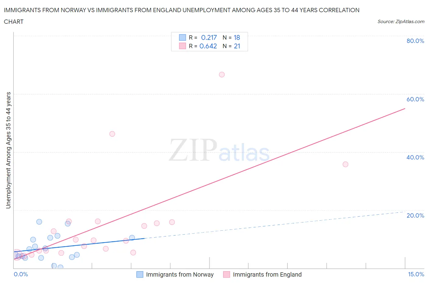 Immigrants from Norway vs Immigrants from England Unemployment Among Ages 35 to 44 years