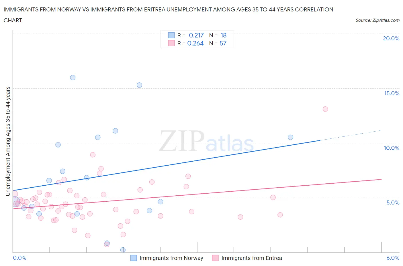 Immigrants from Norway vs Immigrants from Eritrea Unemployment Among Ages 35 to 44 years