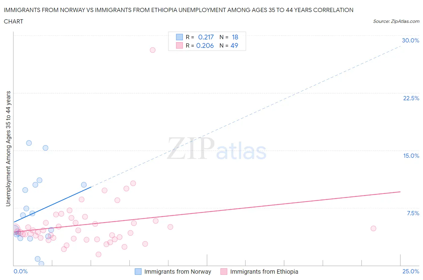 Immigrants from Norway vs Immigrants from Ethiopia Unemployment Among Ages 35 to 44 years