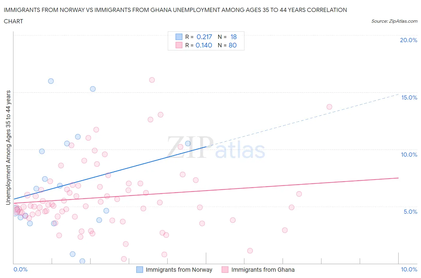 Immigrants from Norway vs Immigrants from Ghana Unemployment Among Ages 35 to 44 years