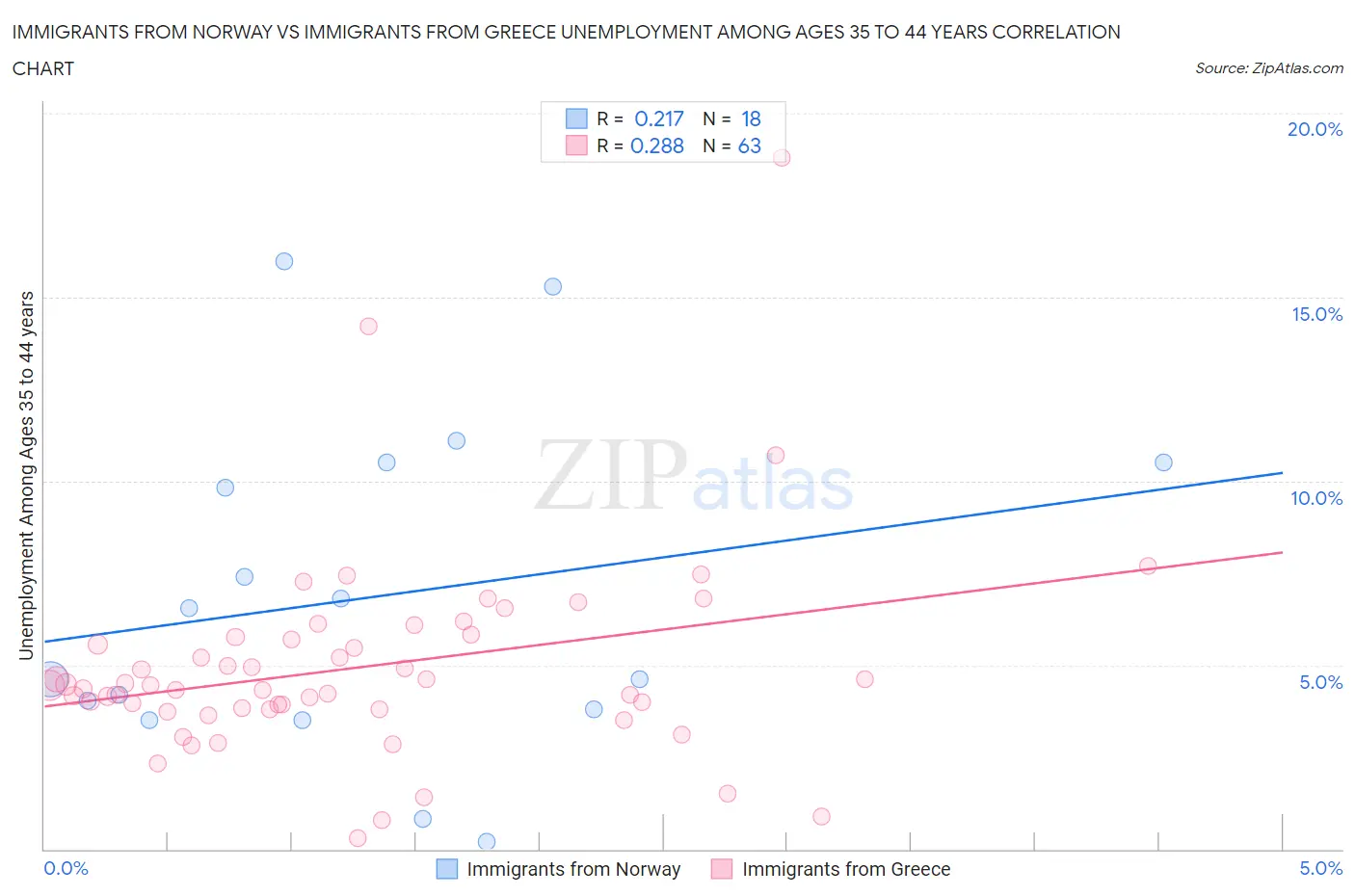 Immigrants from Norway vs Immigrants from Greece Unemployment Among Ages 35 to 44 years