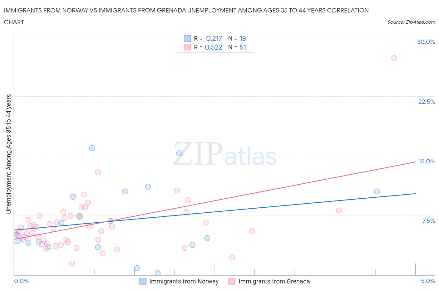 Immigrants from Norway vs Immigrants from Grenada Unemployment Among Ages 35 to 44 years