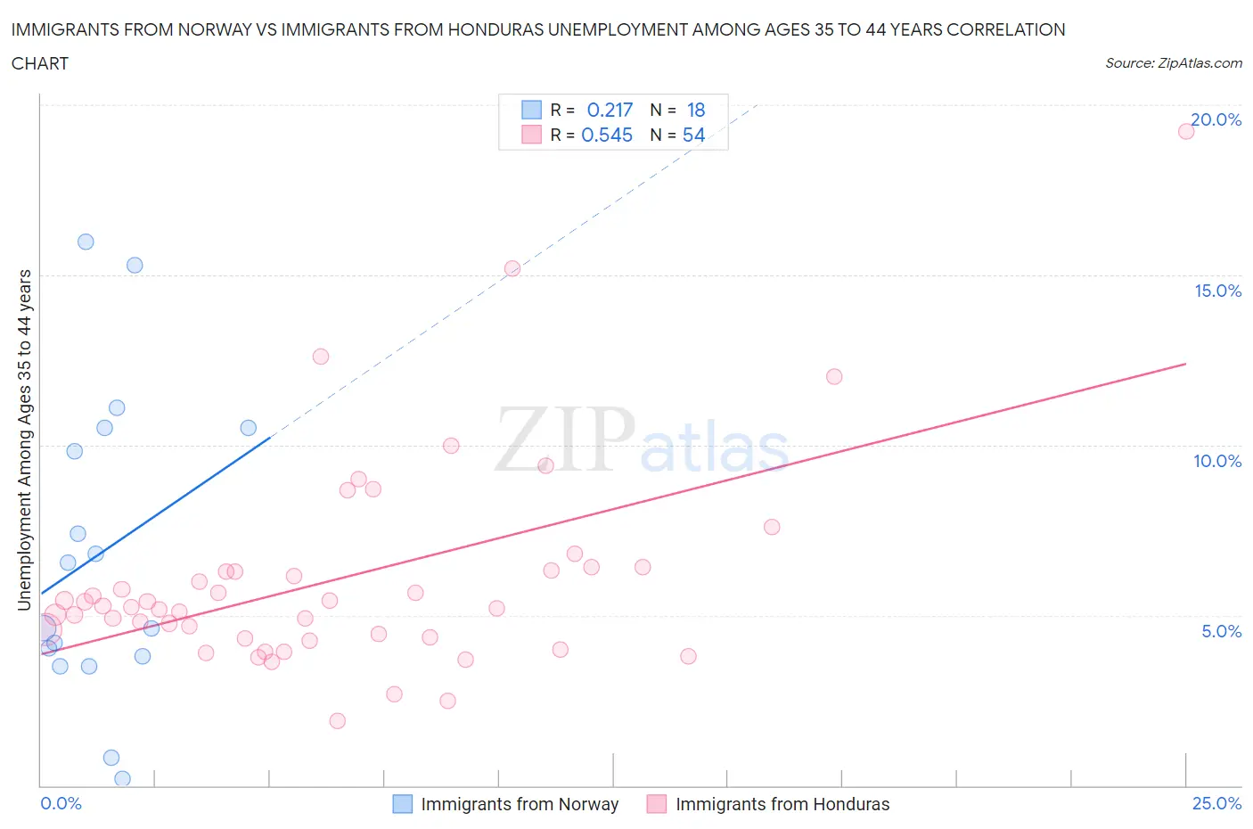 Immigrants from Norway vs Immigrants from Honduras Unemployment Among Ages 35 to 44 years