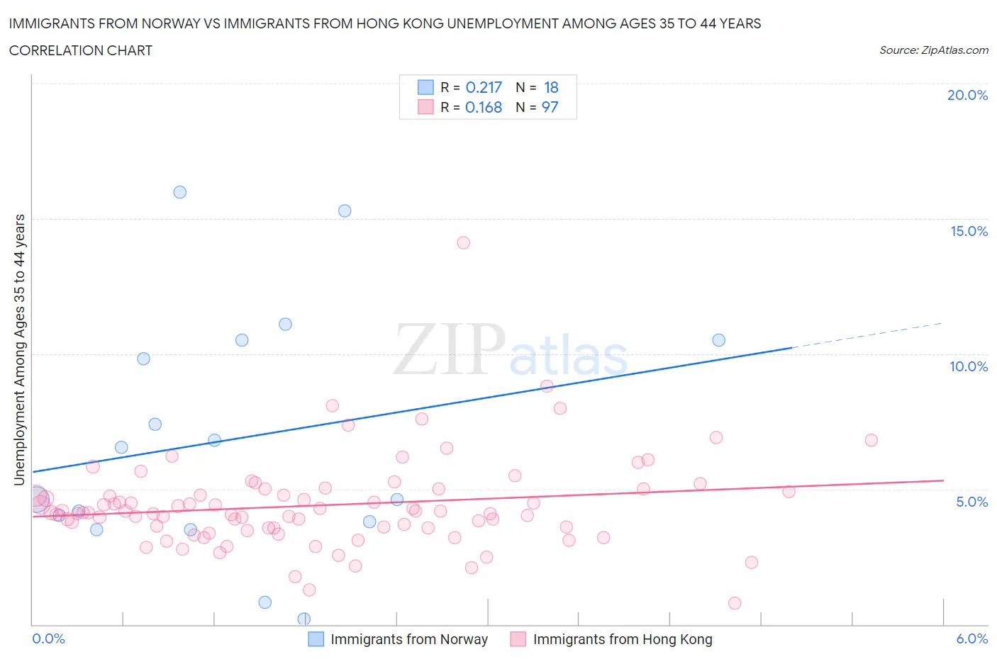 Immigrants from Norway vs Immigrants from Hong Kong Unemployment Among Ages 35 to 44 years