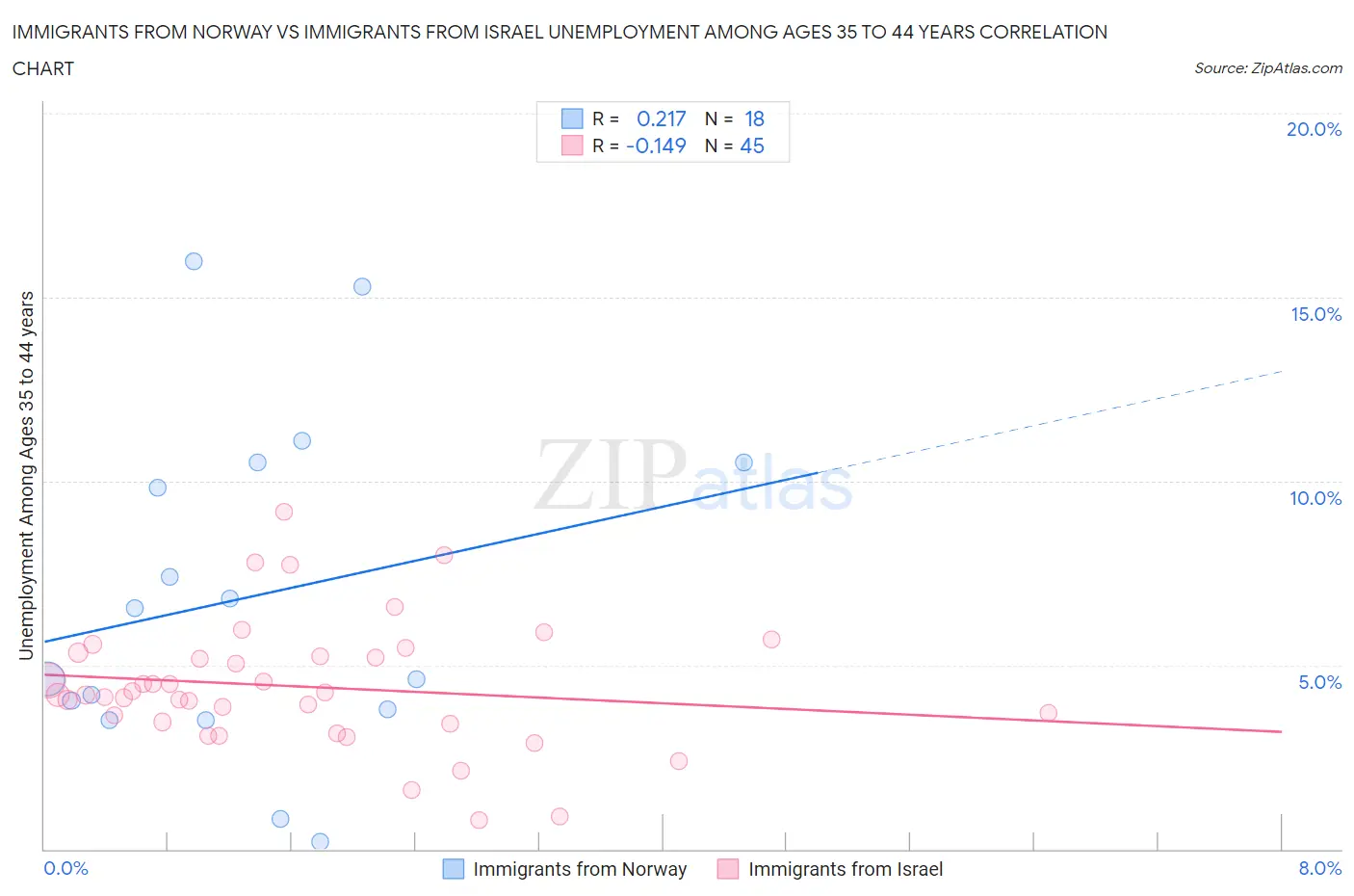 Immigrants from Norway vs Immigrants from Israel Unemployment Among Ages 35 to 44 years