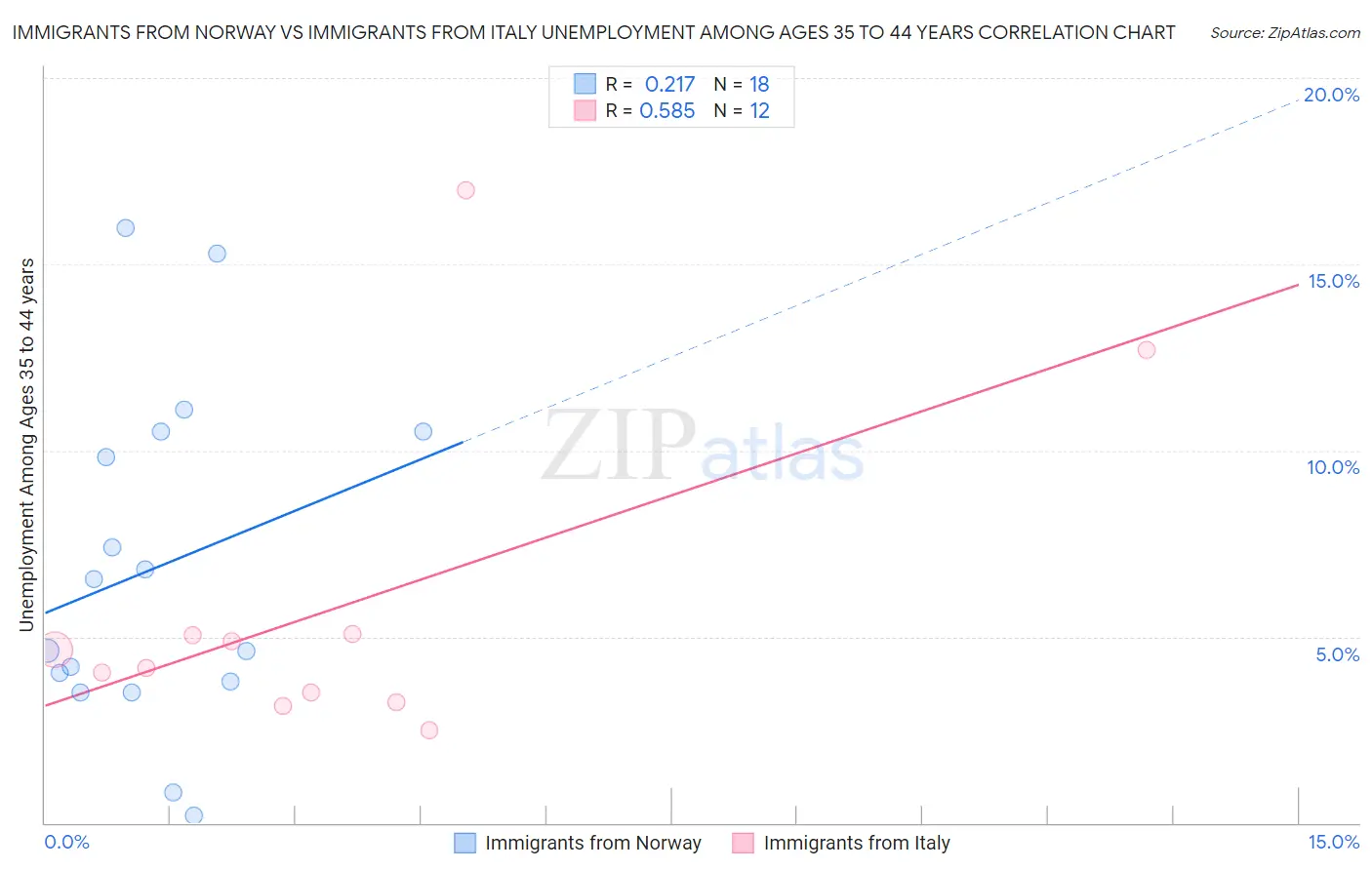 Immigrants from Norway vs Immigrants from Italy Unemployment Among Ages 35 to 44 years