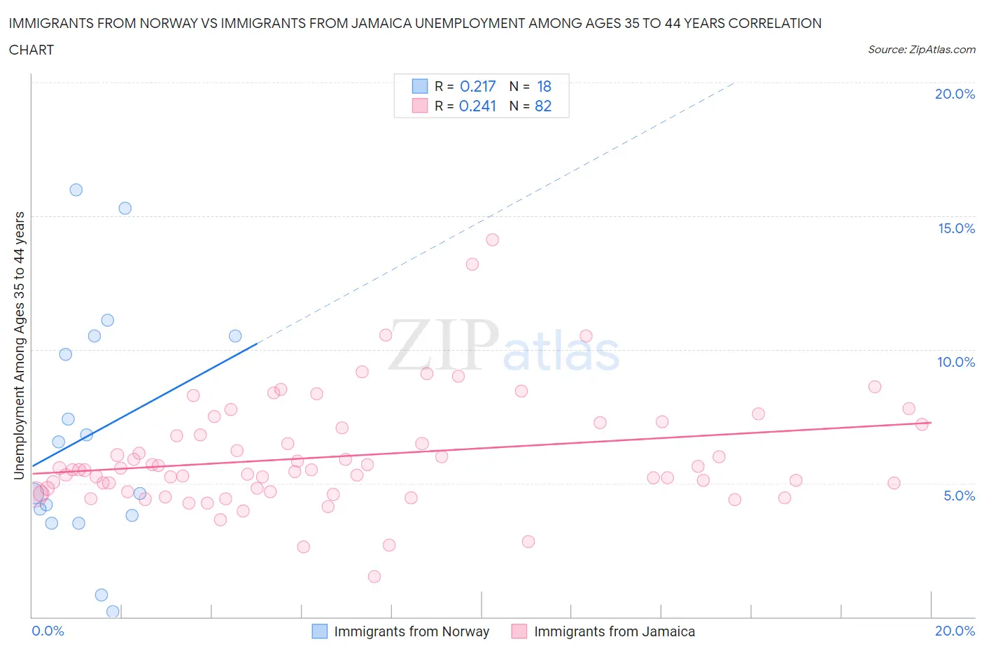 Immigrants from Norway vs Immigrants from Jamaica Unemployment Among Ages 35 to 44 years