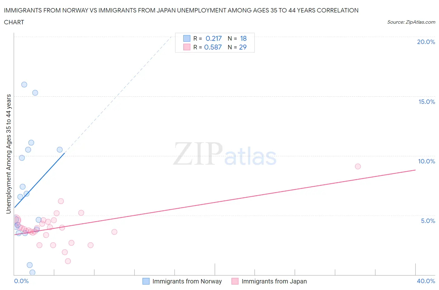 Immigrants from Norway vs Immigrants from Japan Unemployment Among Ages 35 to 44 years