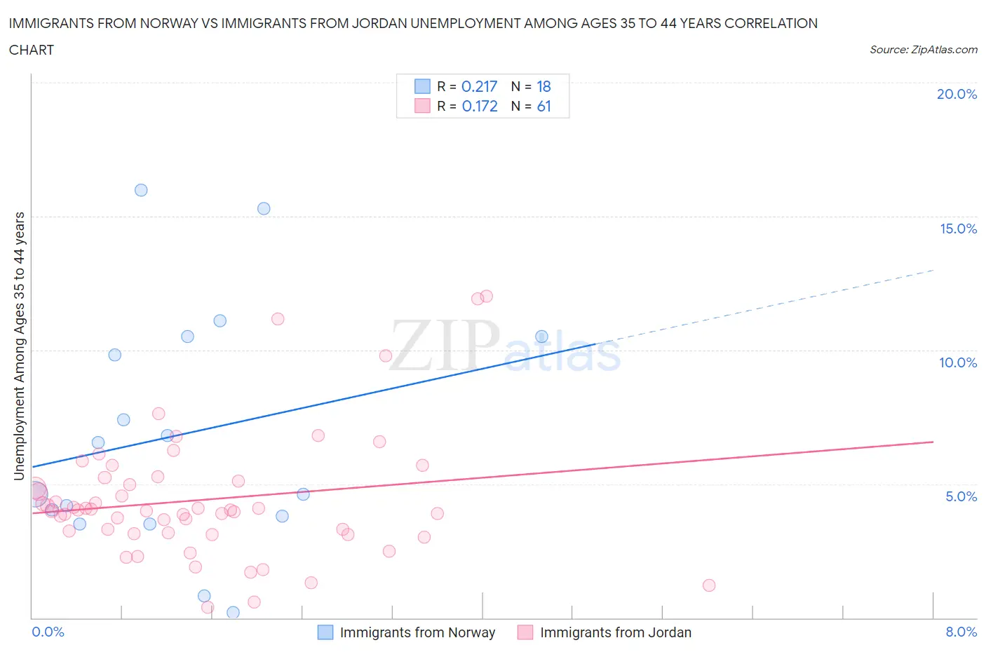 Immigrants from Norway vs Immigrants from Jordan Unemployment Among Ages 35 to 44 years