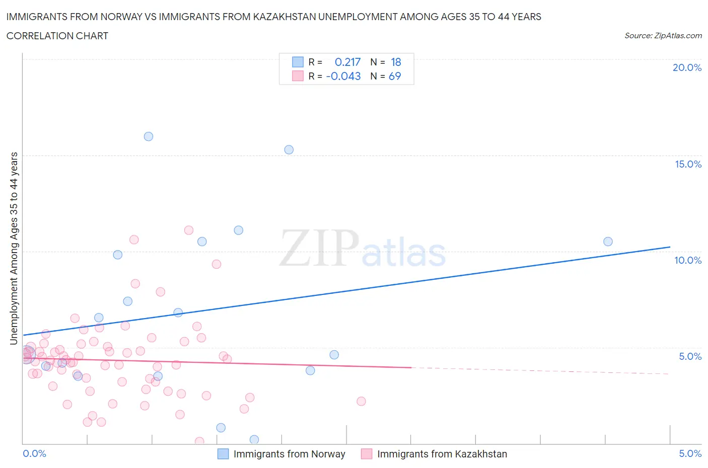 Immigrants from Norway vs Immigrants from Kazakhstan Unemployment Among Ages 35 to 44 years