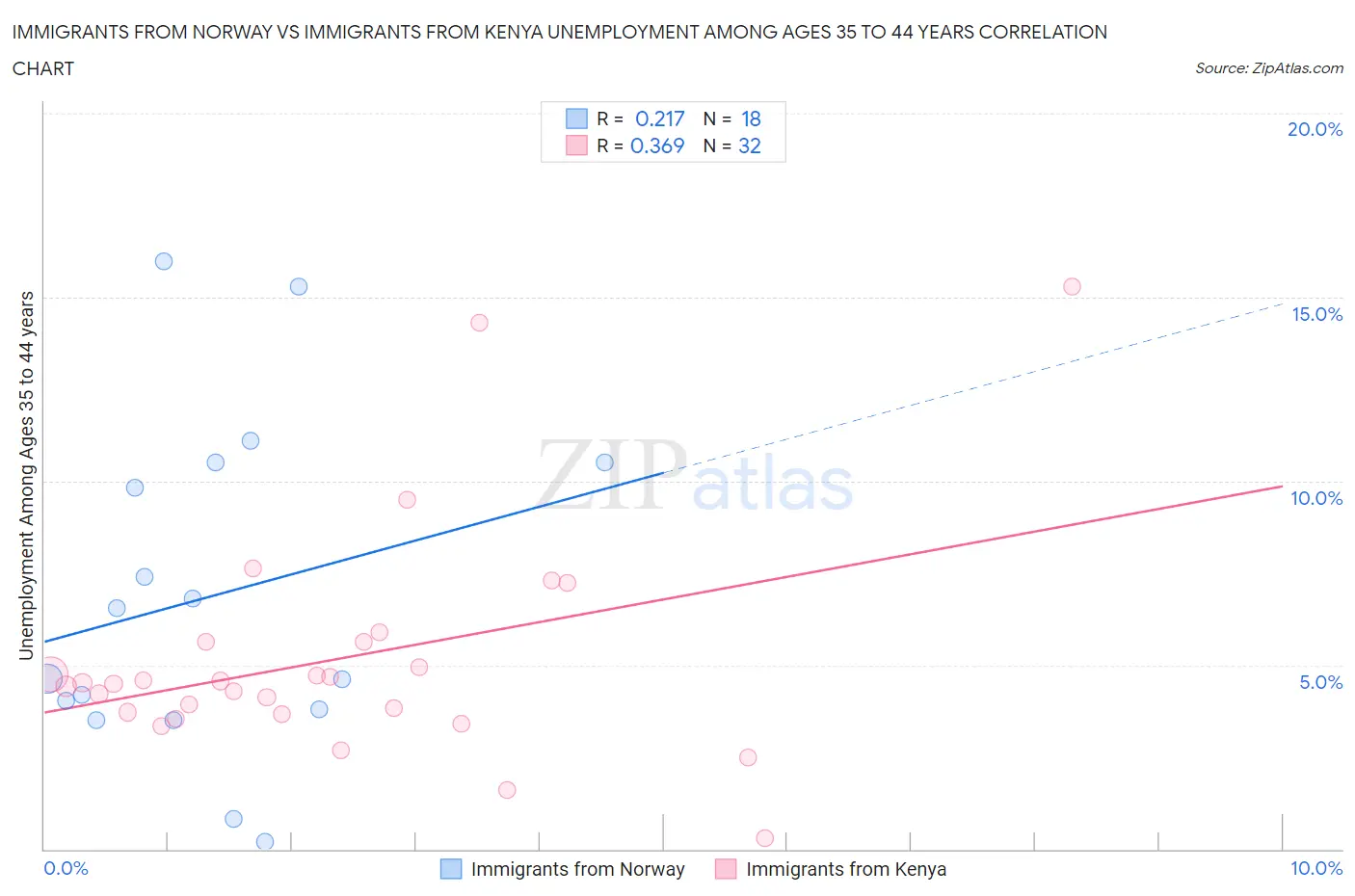 Immigrants from Norway vs Immigrants from Kenya Unemployment Among Ages 35 to 44 years