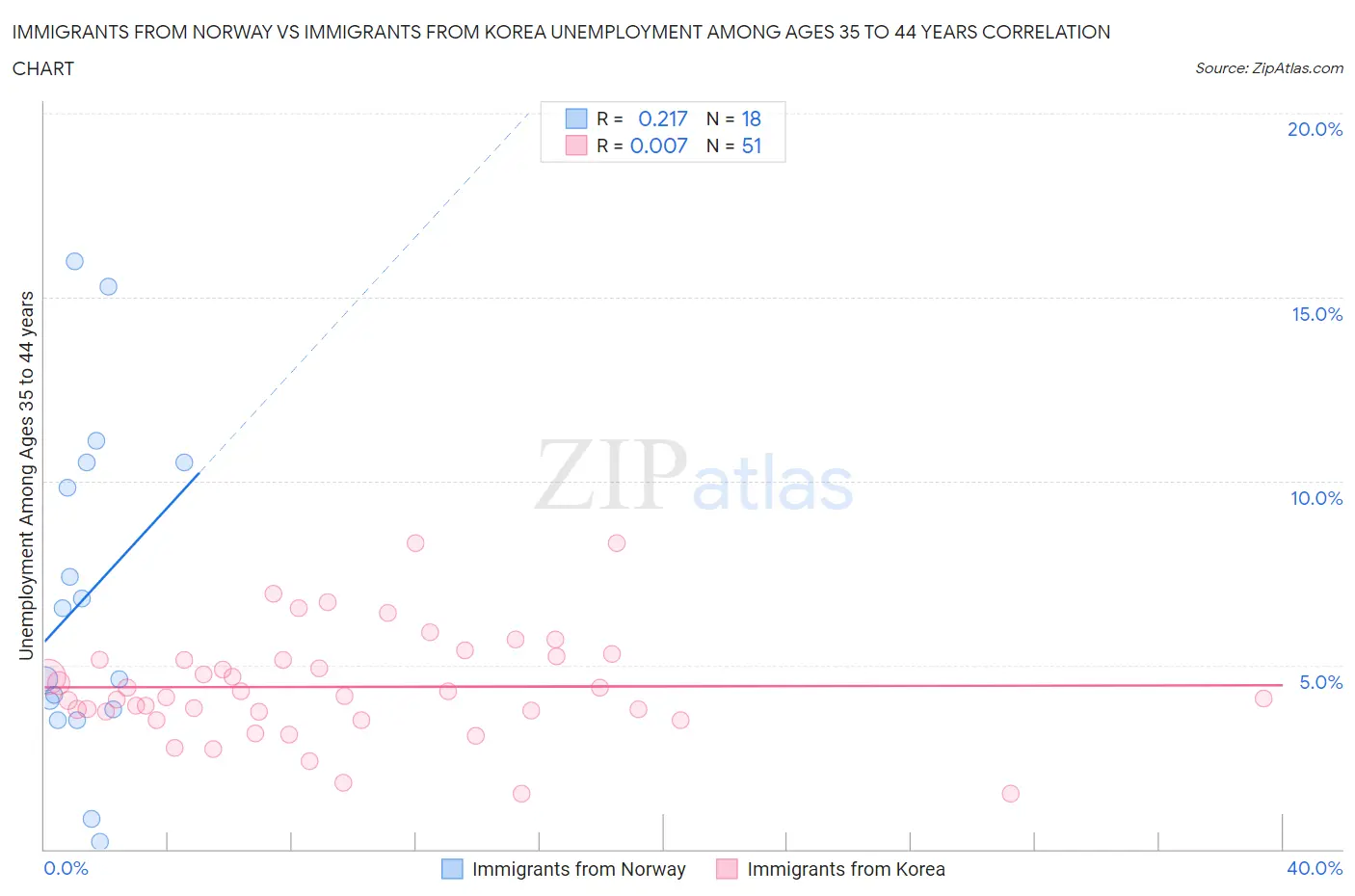 Immigrants from Norway vs Immigrants from Korea Unemployment Among Ages 35 to 44 years