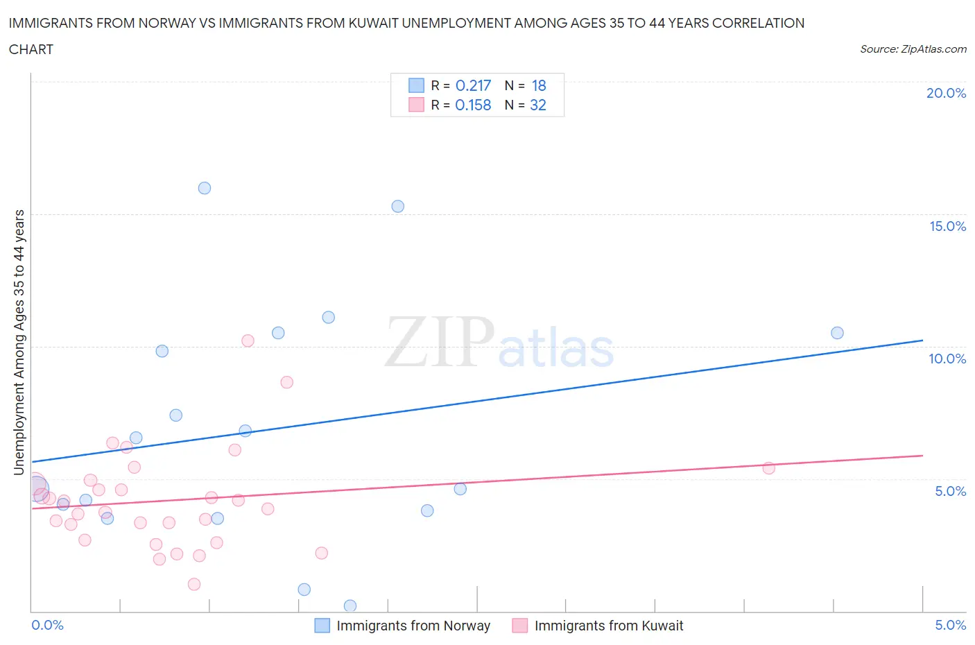 Immigrants from Norway vs Immigrants from Kuwait Unemployment Among Ages 35 to 44 years