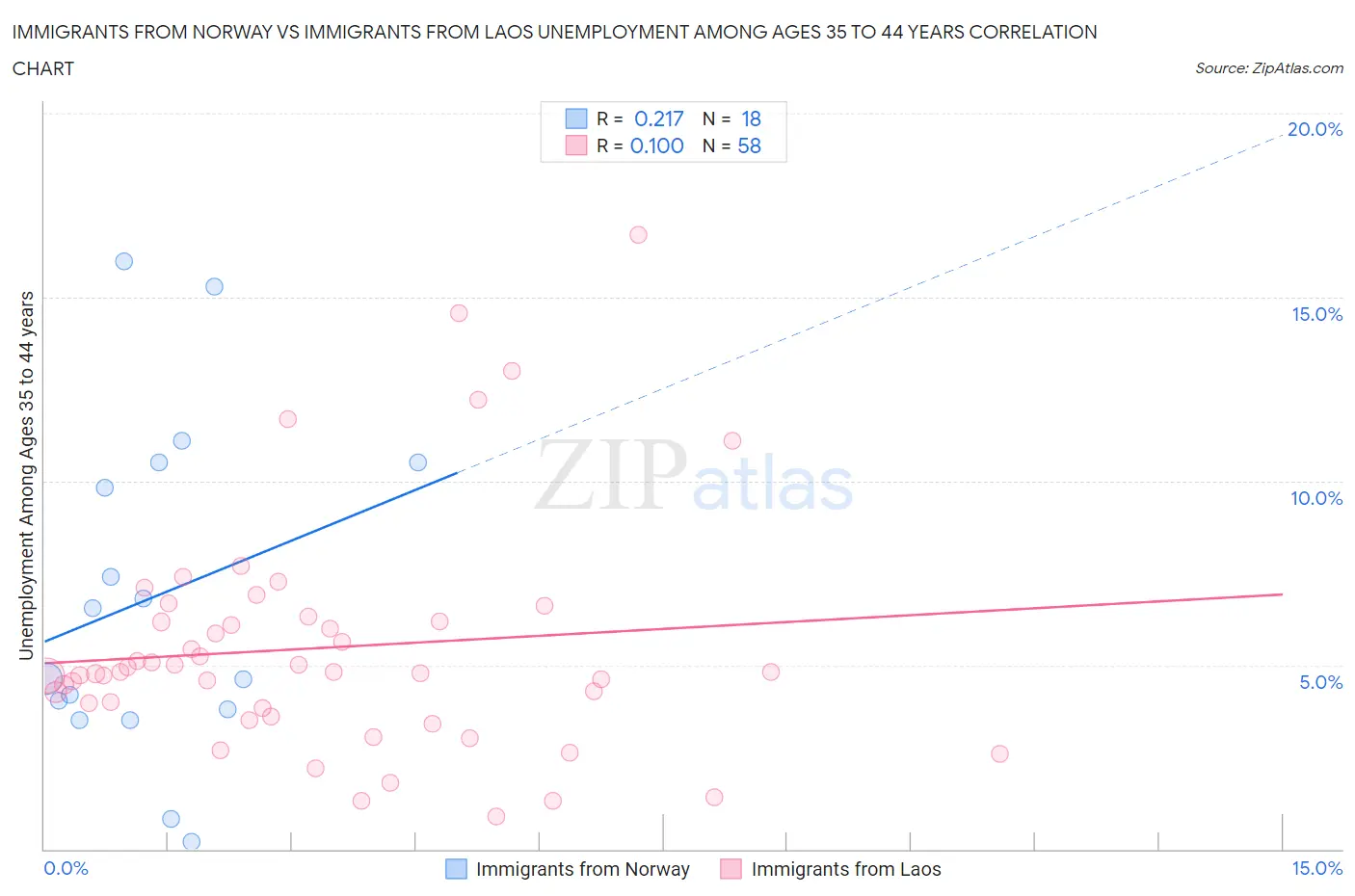 Immigrants from Norway vs Immigrants from Laos Unemployment Among Ages 35 to 44 years