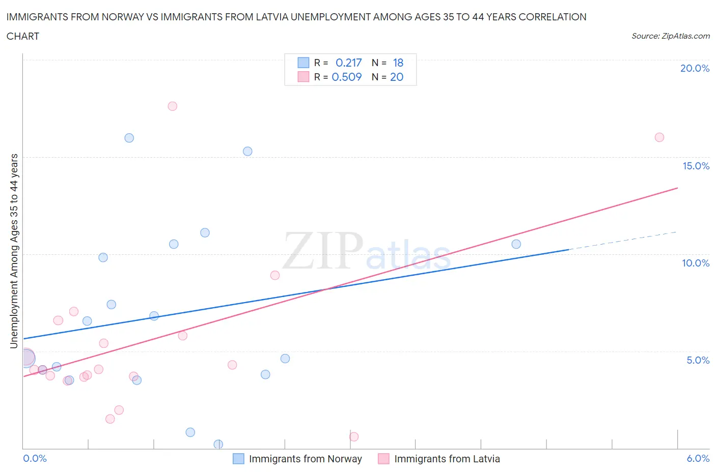 Immigrants from Norway vs Immigrants from Latvia Unemployment Among Ages 35 to 44 years