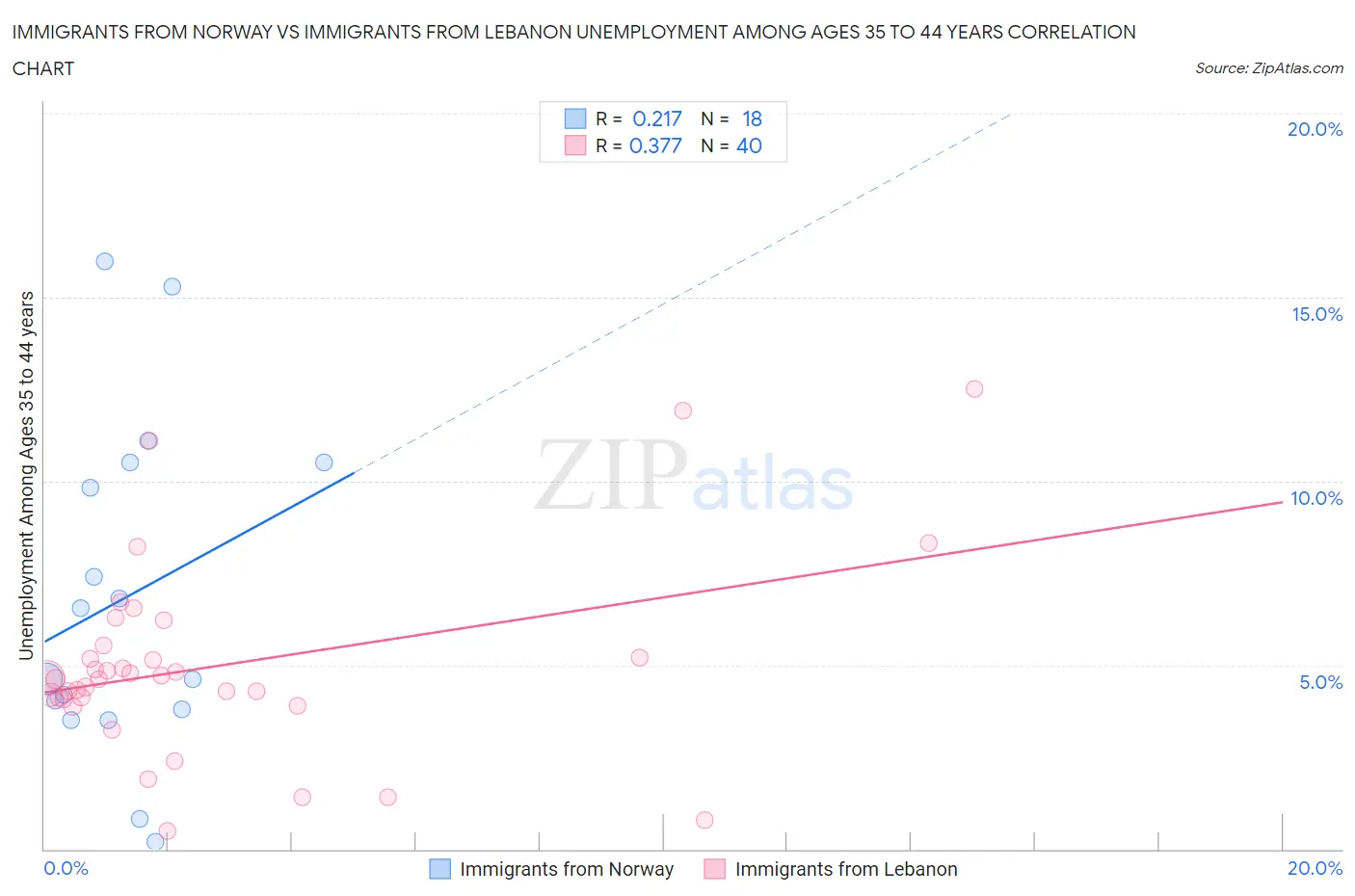 Immigrants from Norway vs Immigrants from Lebanon Unemployment Among Ages 35 to 44 years