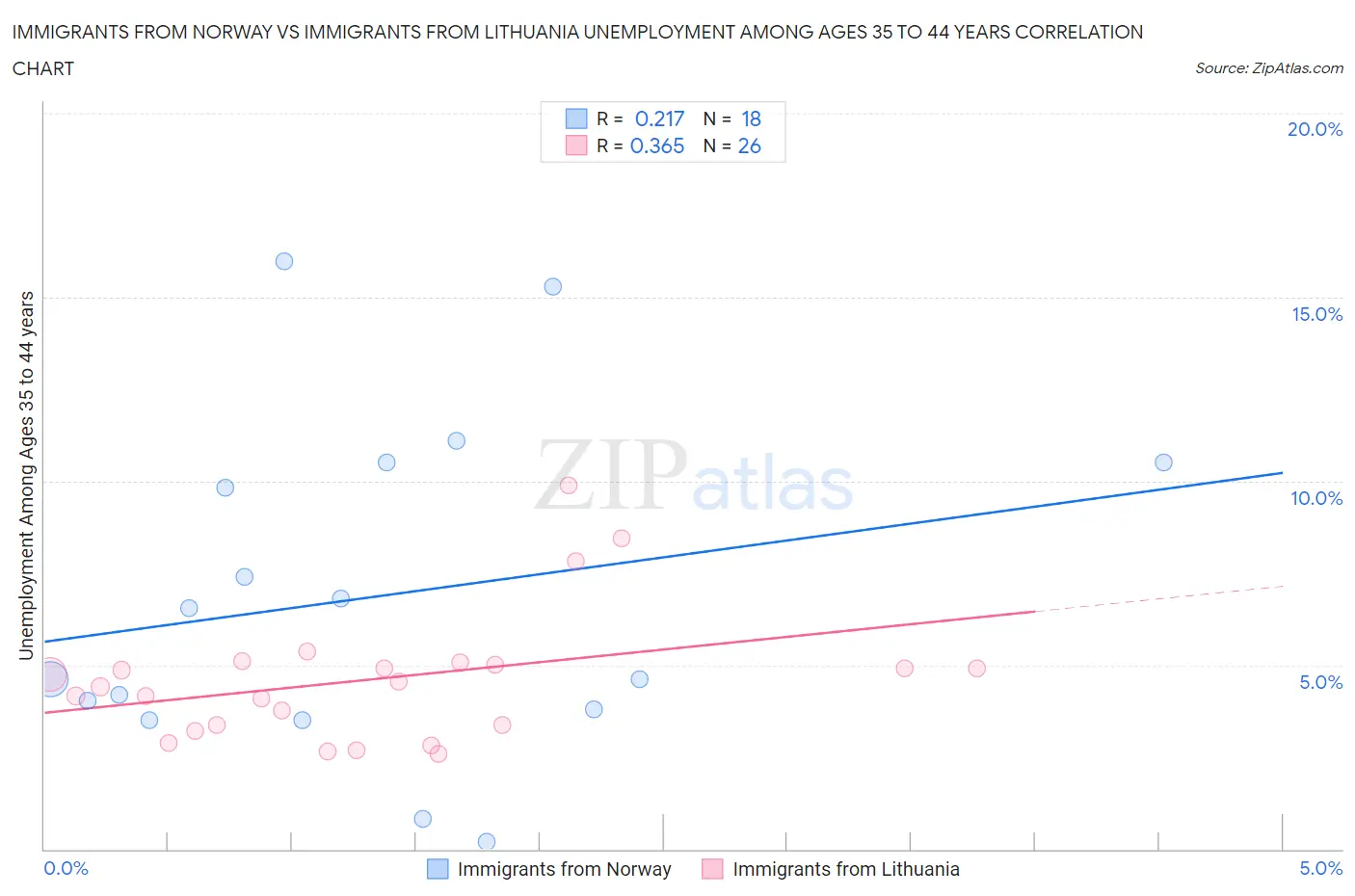 Immigrants from Norway vs Immigrants from Lithuania Unemployment Among Ages 35 to 44 years