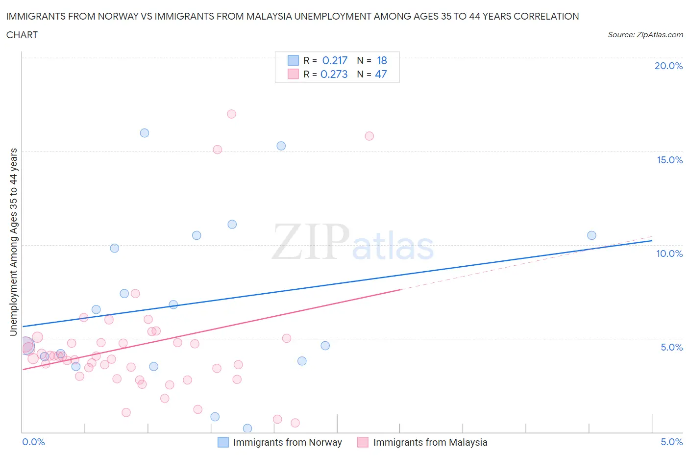 Immigrants from Norway vs Immigrants from Malaysia Unemployment Among Ages 35 to 44 years