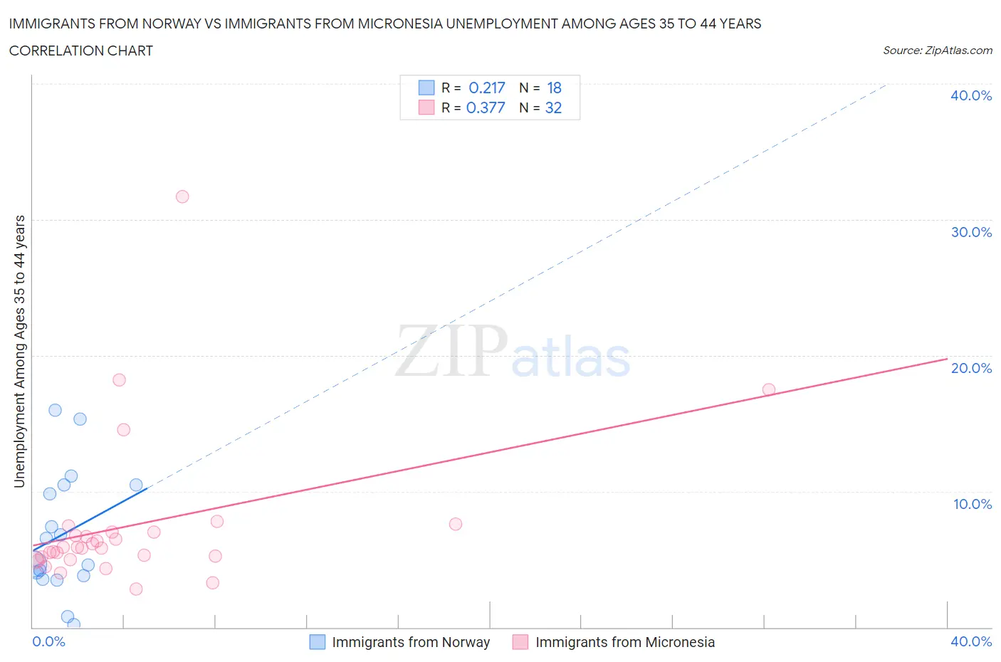 Immigrants from Norway vs Immigrants from Micronesia Unemployment Among Ages 35 to 44 years