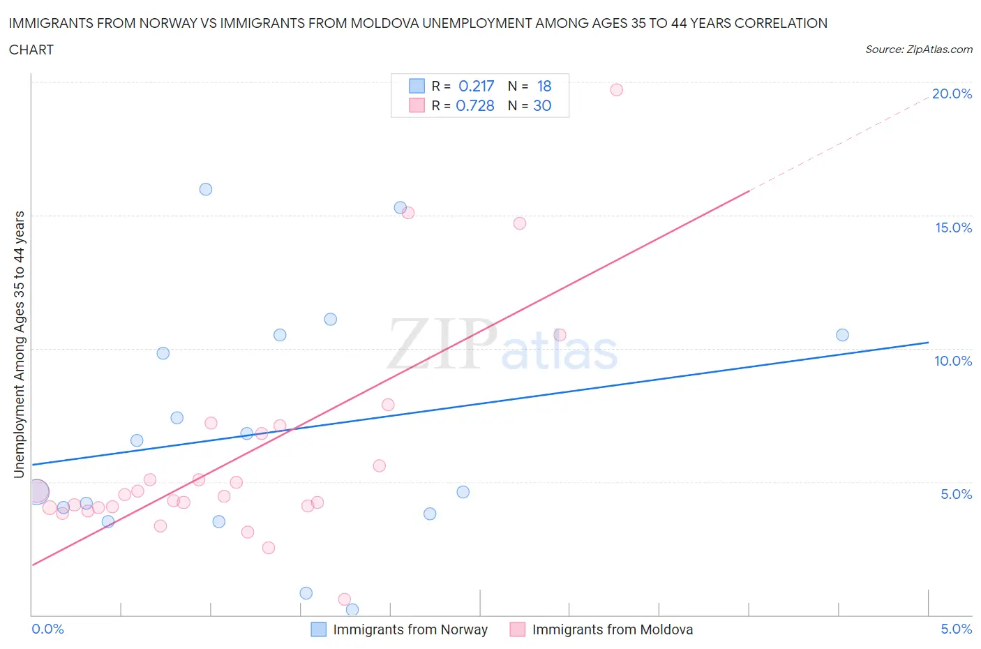 Immigrants from Norway vs Immigrants from Moldova Unemployment Among Ages 35 to 44 years