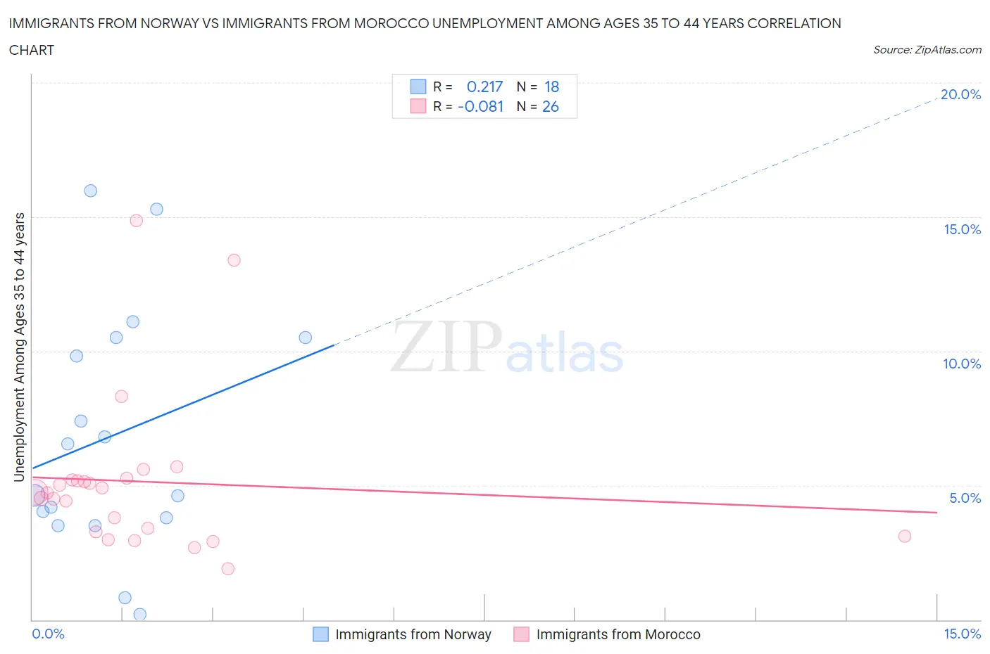 Immigrants from Norway vs Immigrants from Morocco Unemployment Among Ages 35 to 44 years