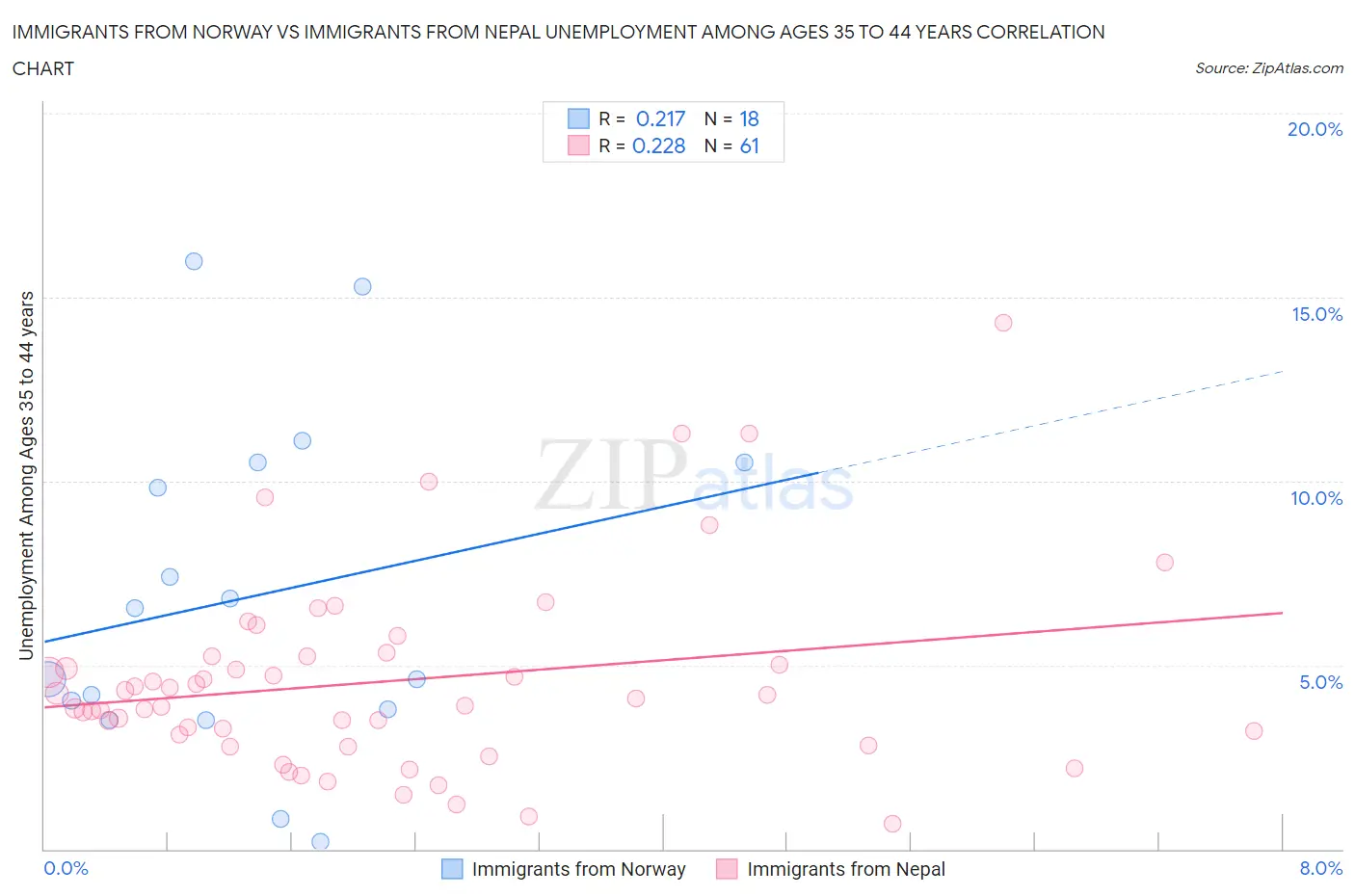 Immigrants from Norway vs Immigrants from Nepal Unemployment Among Ages 35 to 44 years