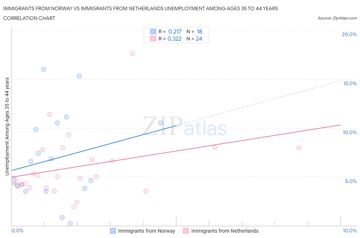 Immigrants from Norway vs Immigrants from Netherlands Unemployment Among Ages 35 to 44 years