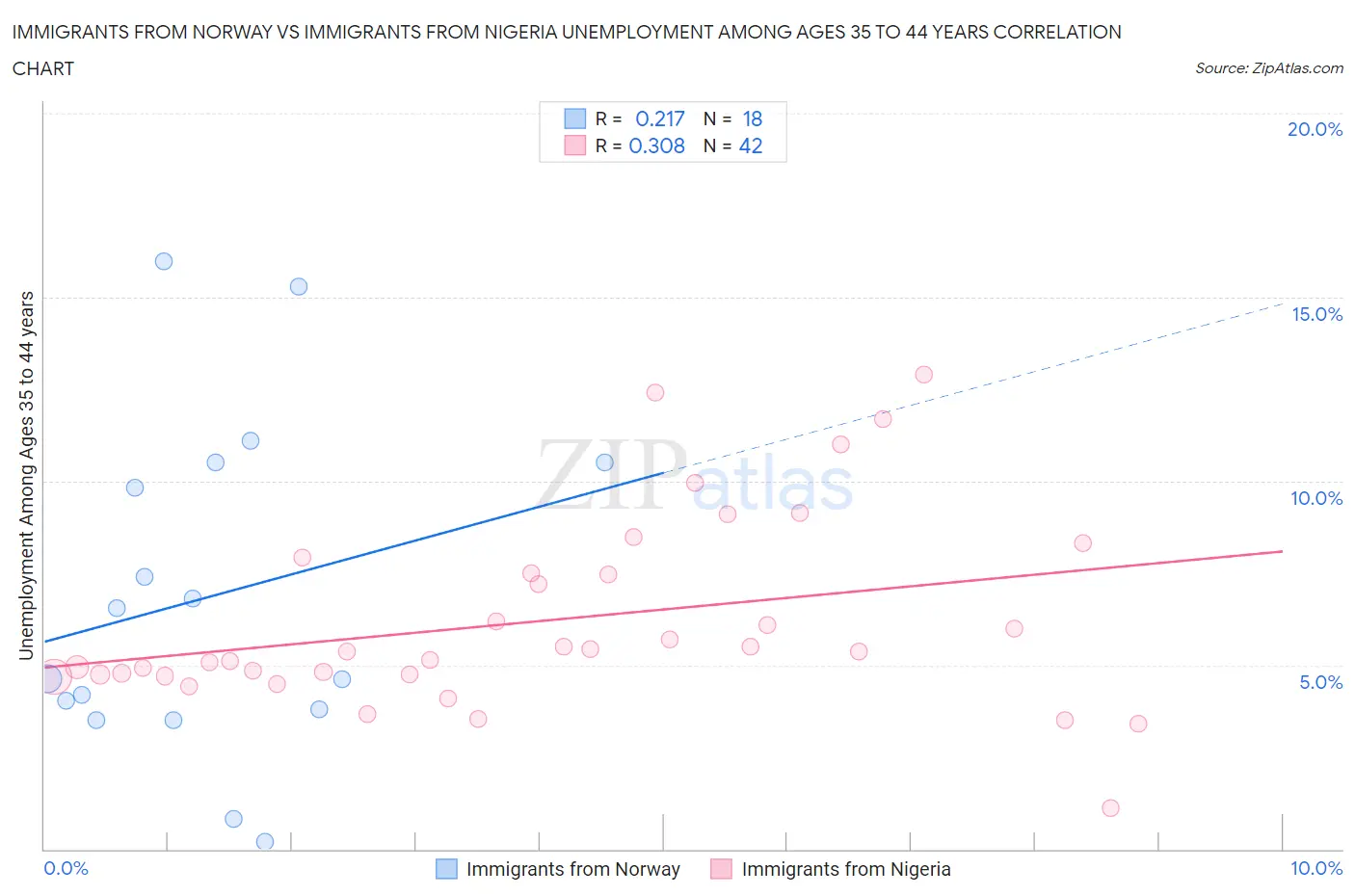 Immigrants from Norway vs Immigrants from Nigeria Unemployment Among Ages 35 to 44 years