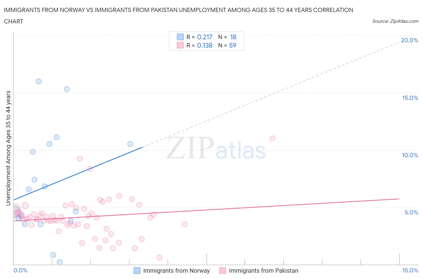 Immigrants from Norway vs Immigrants from Pakistan Unemployment Among Ages 35 to 44 years