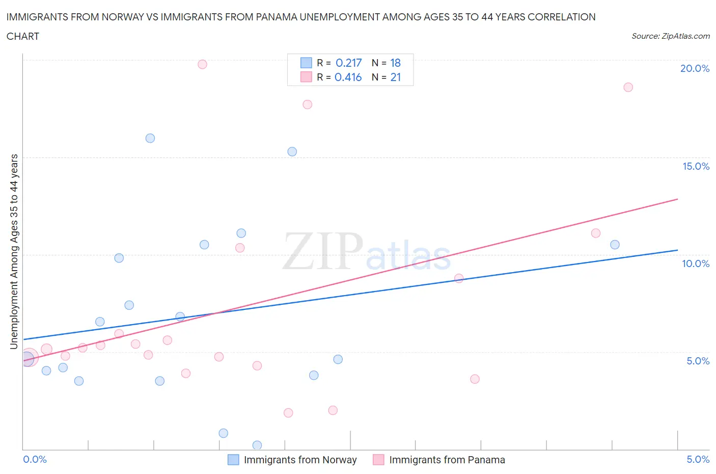 Immigrants from Norway vs Immigrants from Panama Unemployment Among Ages 35 to 44 years