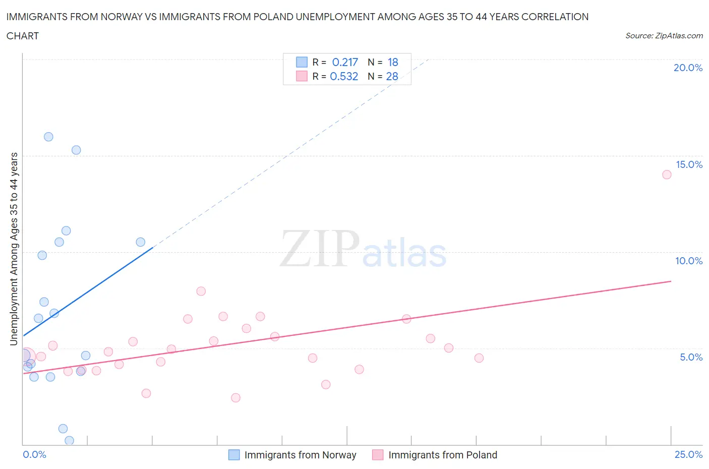 Immigrants from Norway vs Immigrants from Poland Unemployment Among Ages 35 to 44 years