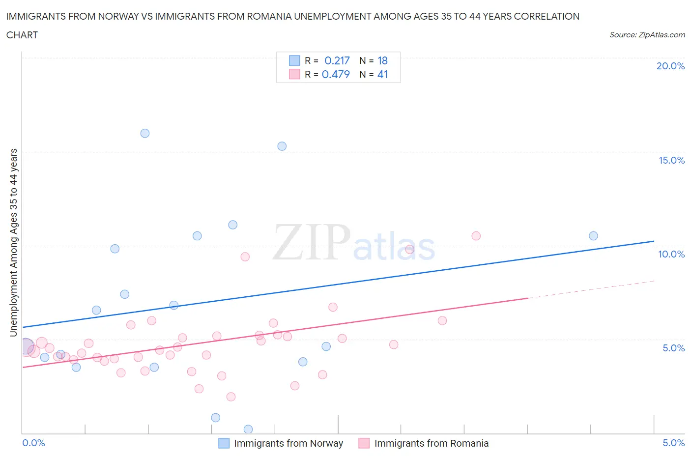 Immigrants from Norway vs Immigrants from Romania Unemployment Among Ages 35 to 44 years