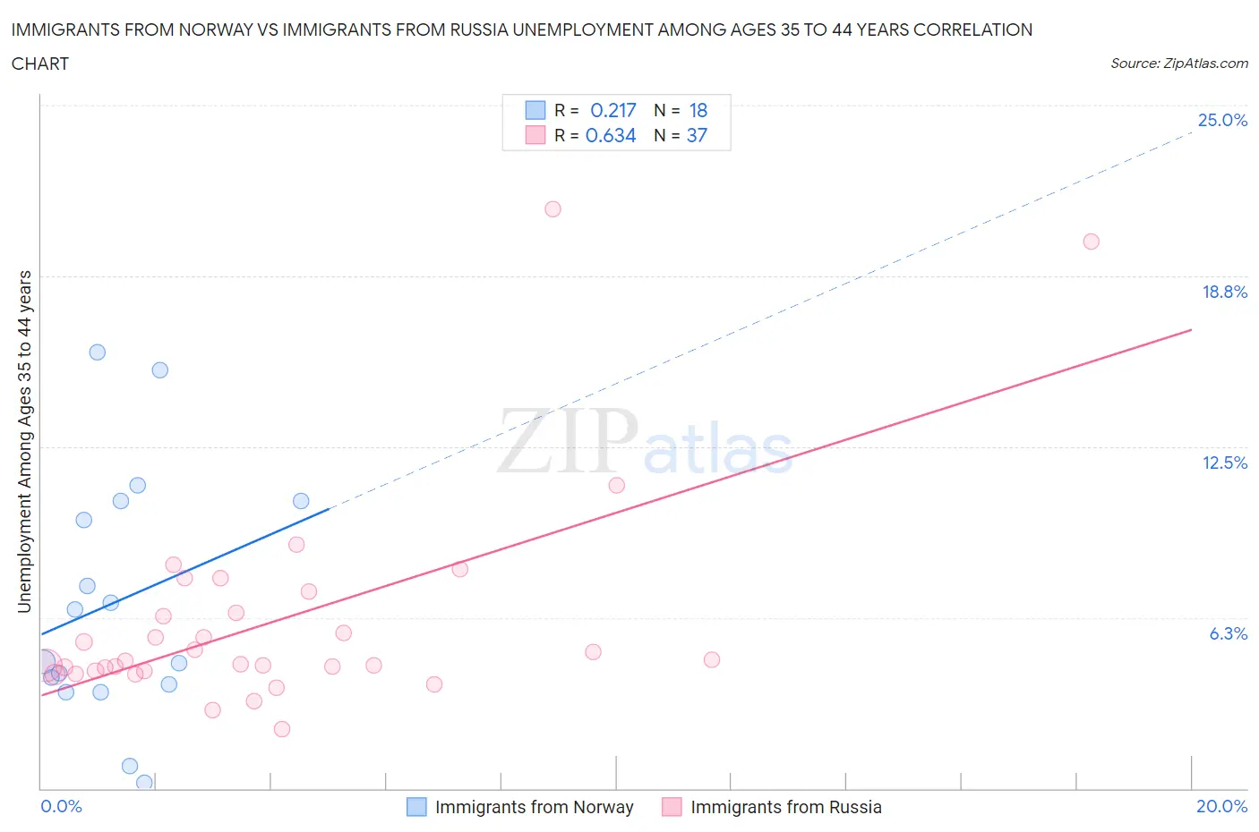 Immigrants from Norway vs Immigrants from Russia Unemployment Among Ages 35 to 44 years