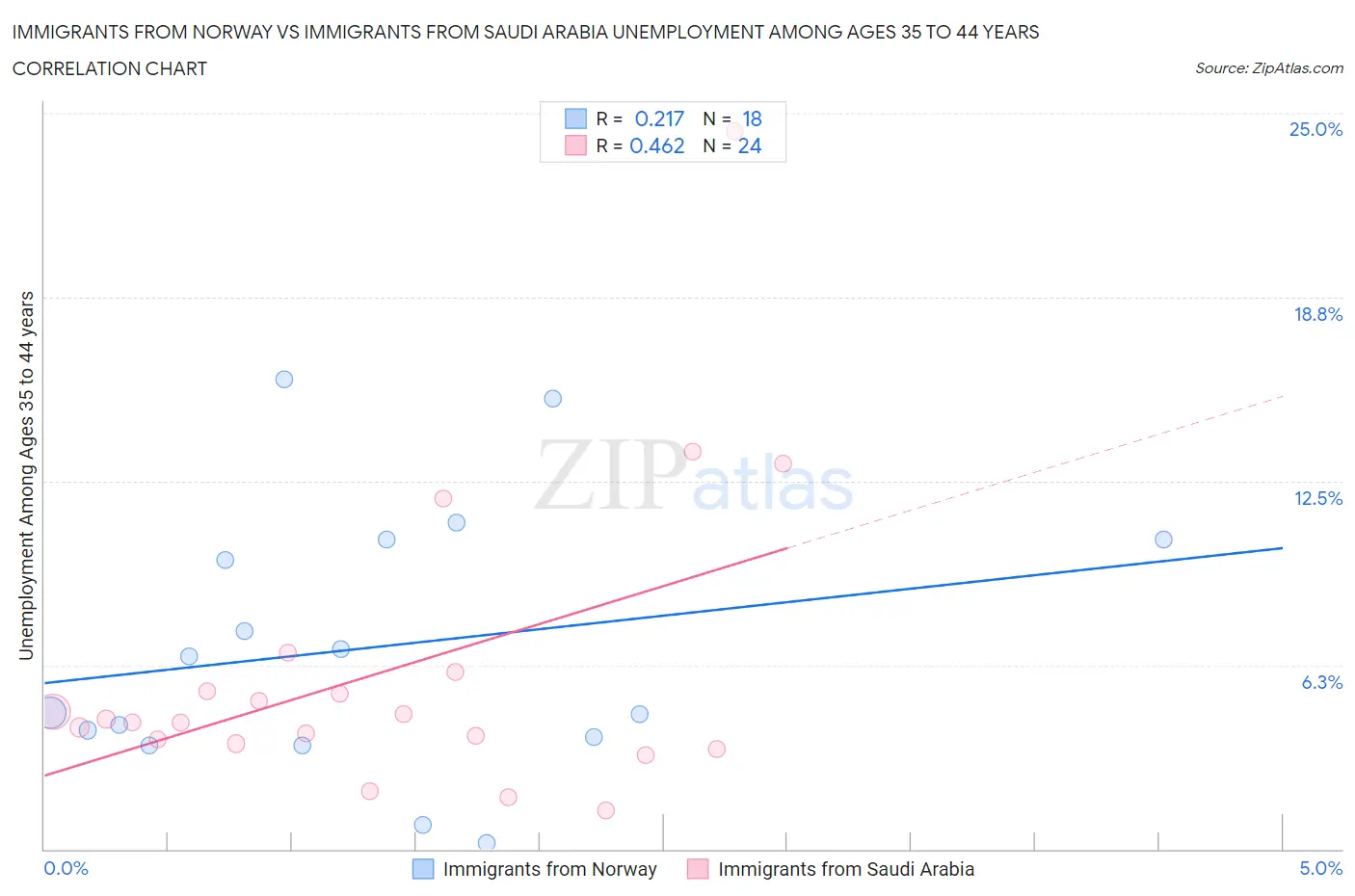 Immigrants from Norway vs Immigrants from Saudi Arabia Unemployment Among Ages 35 to 44 years