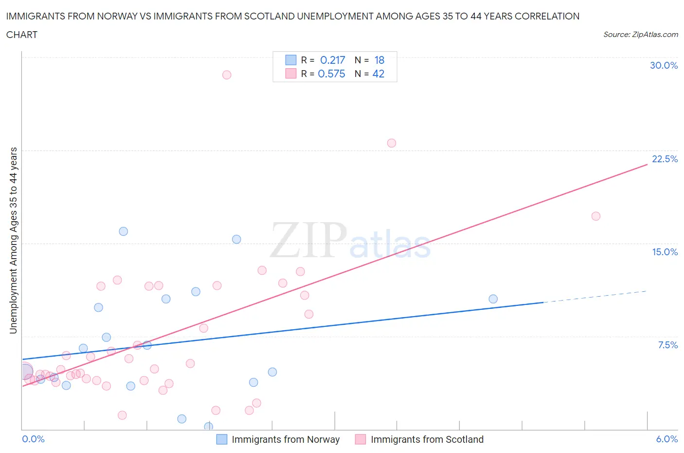 Immigrants from Norway vs Immigrants from Scotland Unemployment Among Ages 35 to 44 years