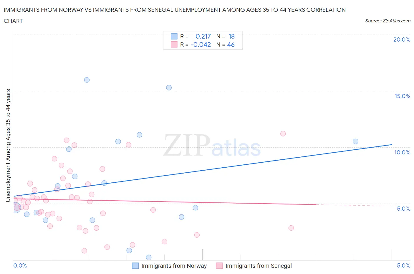 Immigrants from Norway vs Immigrants from Senegal Unemployment Among Ages 35 to 44 years