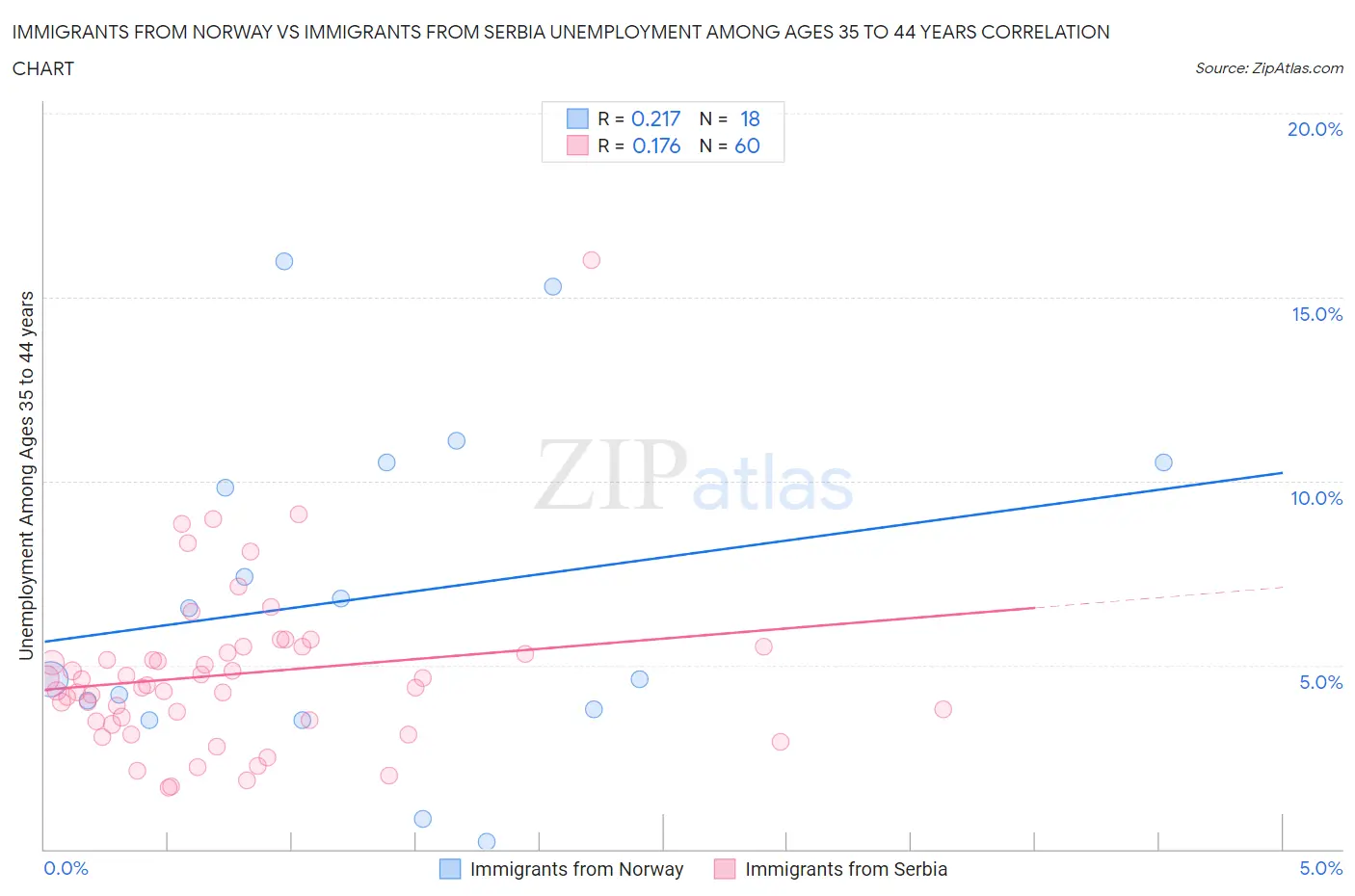 Immigrants from Norway vs Immigrants from Serbia Unemployment Among Ages 35 to 44 years