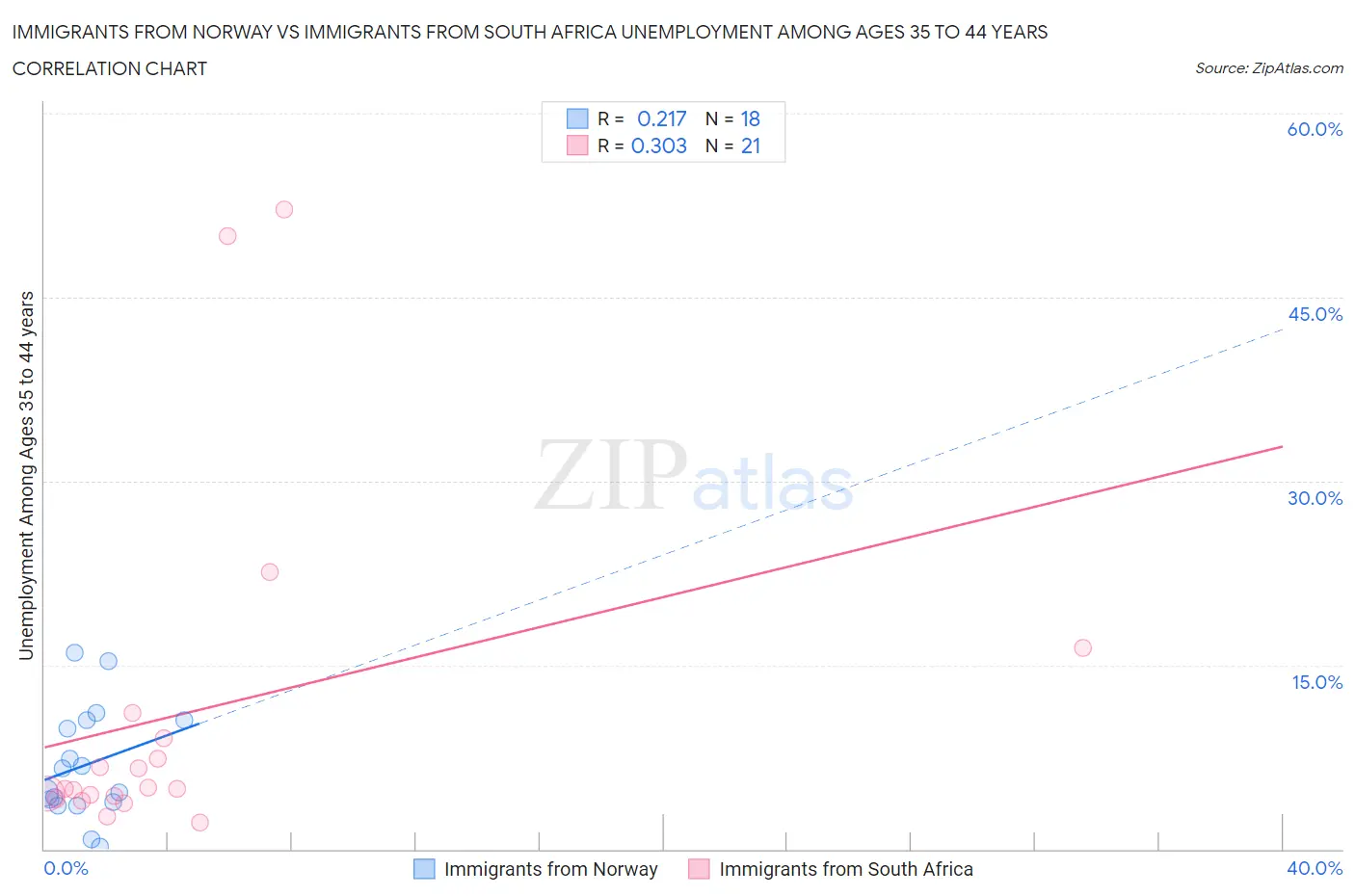 Immigrants from Norway vs Immigrants from South Africa Unemployment Among Ages 35 to 44 years