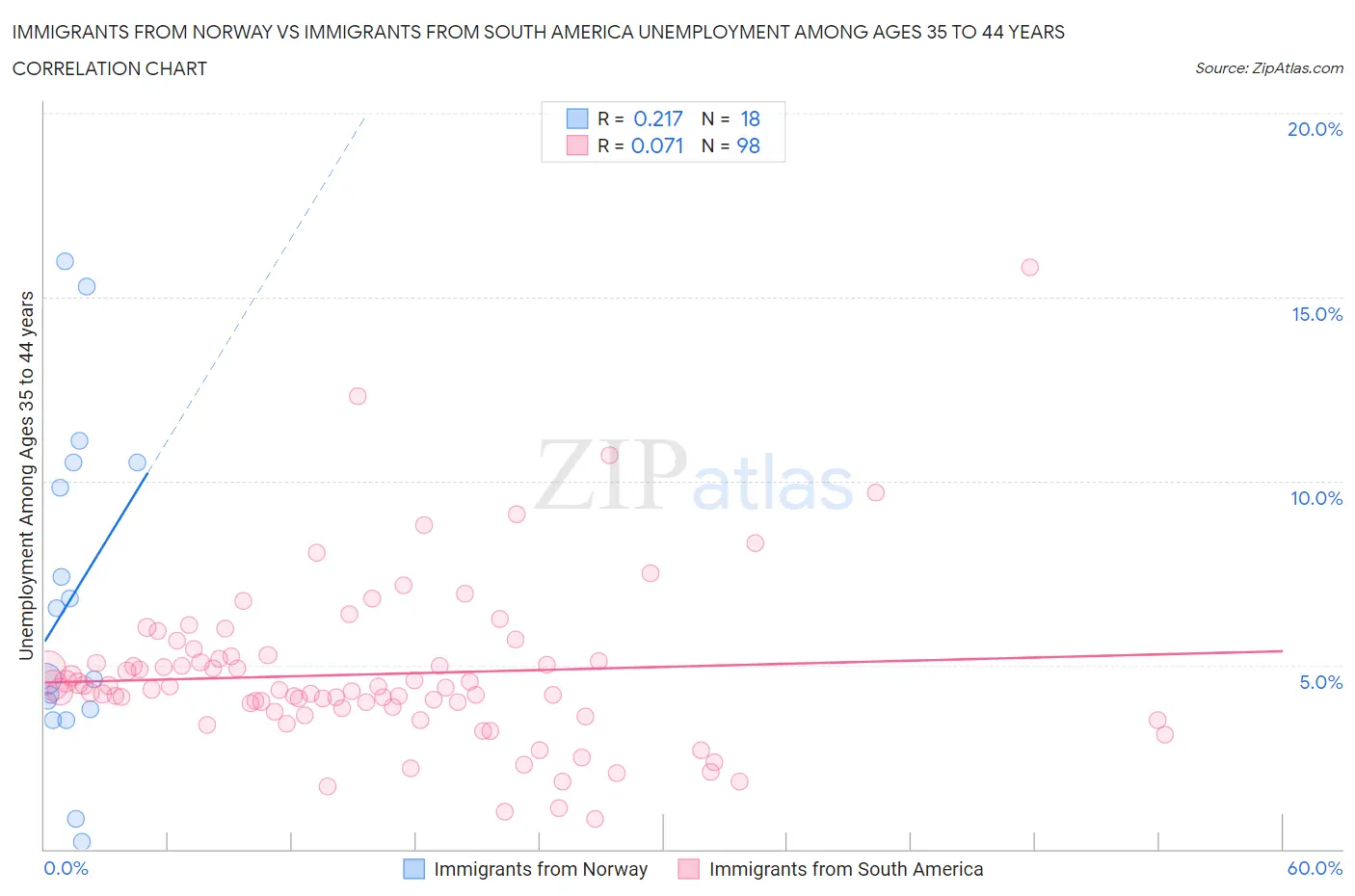 Immigrants from Norway vs Immigrants from South America Unemployment Among Ages 35 to 44 years