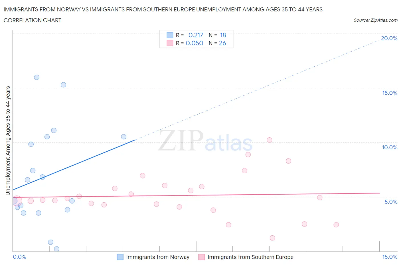 Immigrants from Norway vs Immigrants from Southern Europe Unemployment Among Ages 35 to 44 years