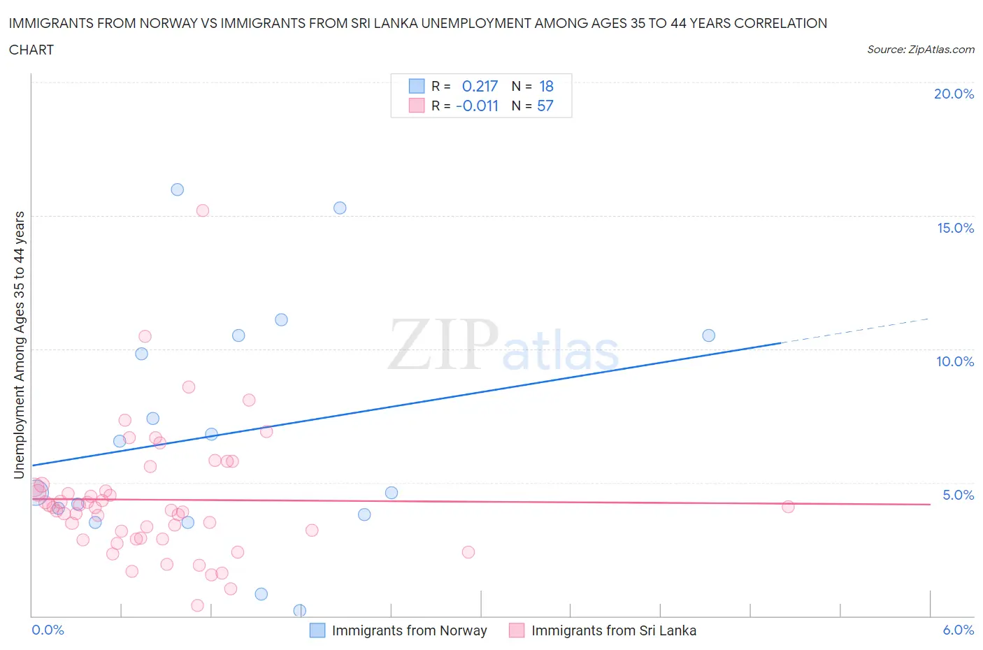 Immigrants from Norway vs Immigrants from Sri Lanka Unemployment Among Ages 35 to 44 years