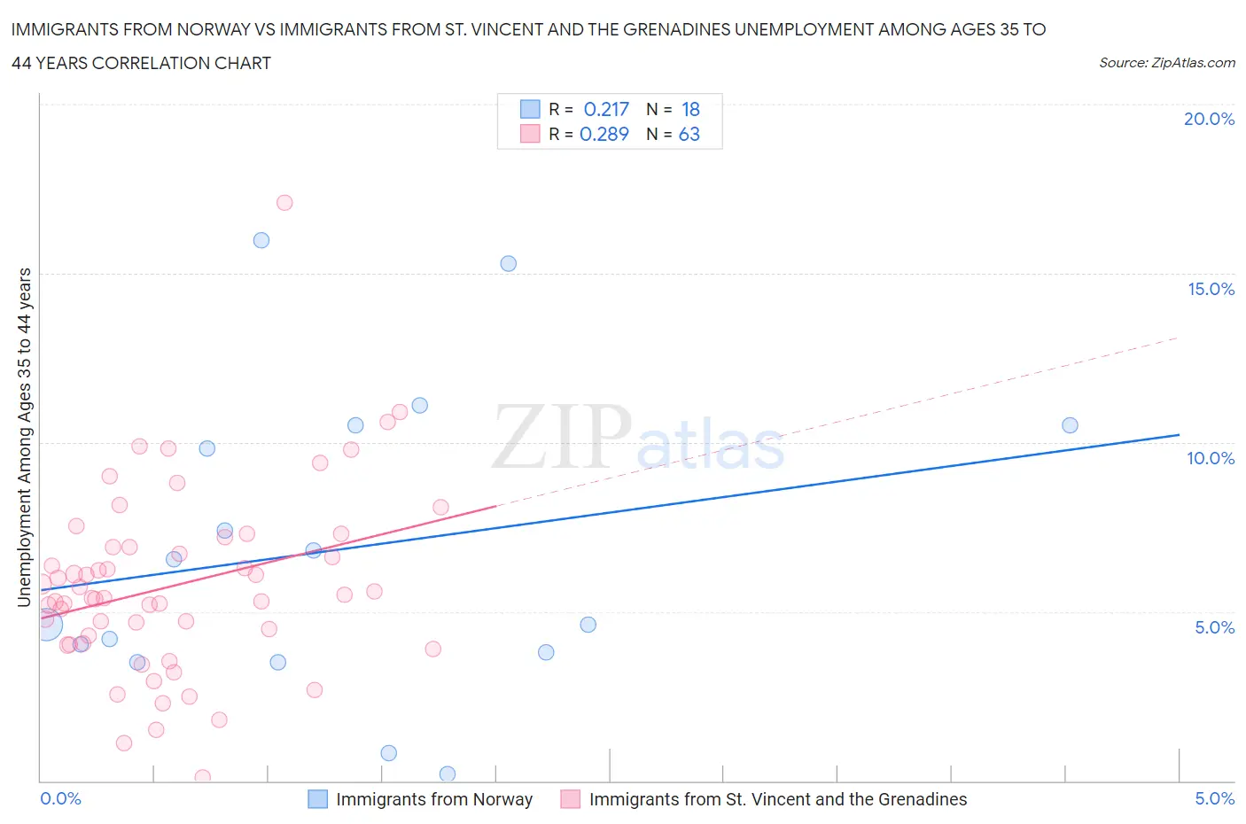 Immigrants from Norway vs Immigrants from St. Vincent and the Grenadines Unemployment Among Ages 35 to 44 years