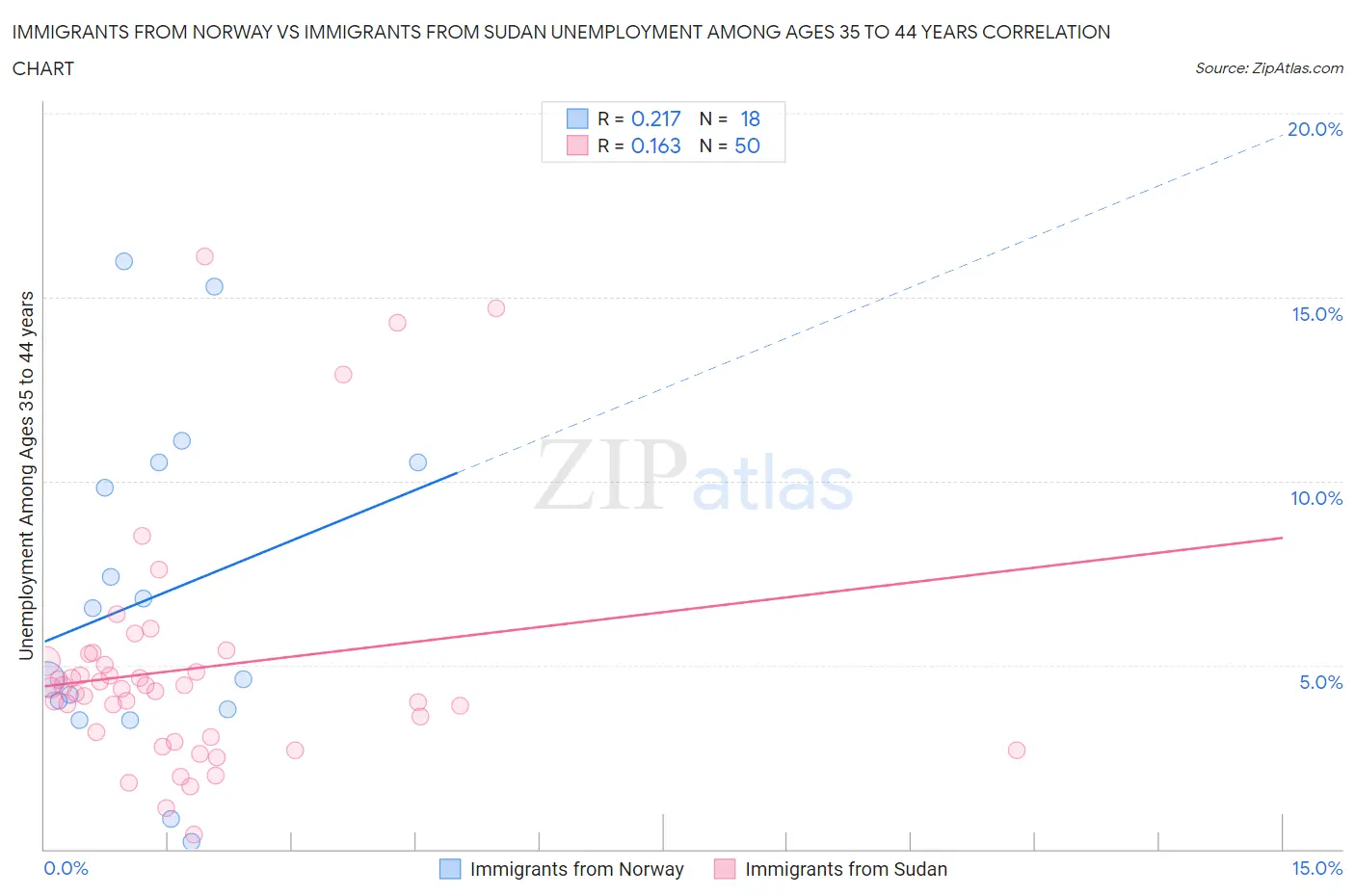 Immigrants from Norway vs Immigrants from Sudan Unemployment Among Ages 35 to 44 years