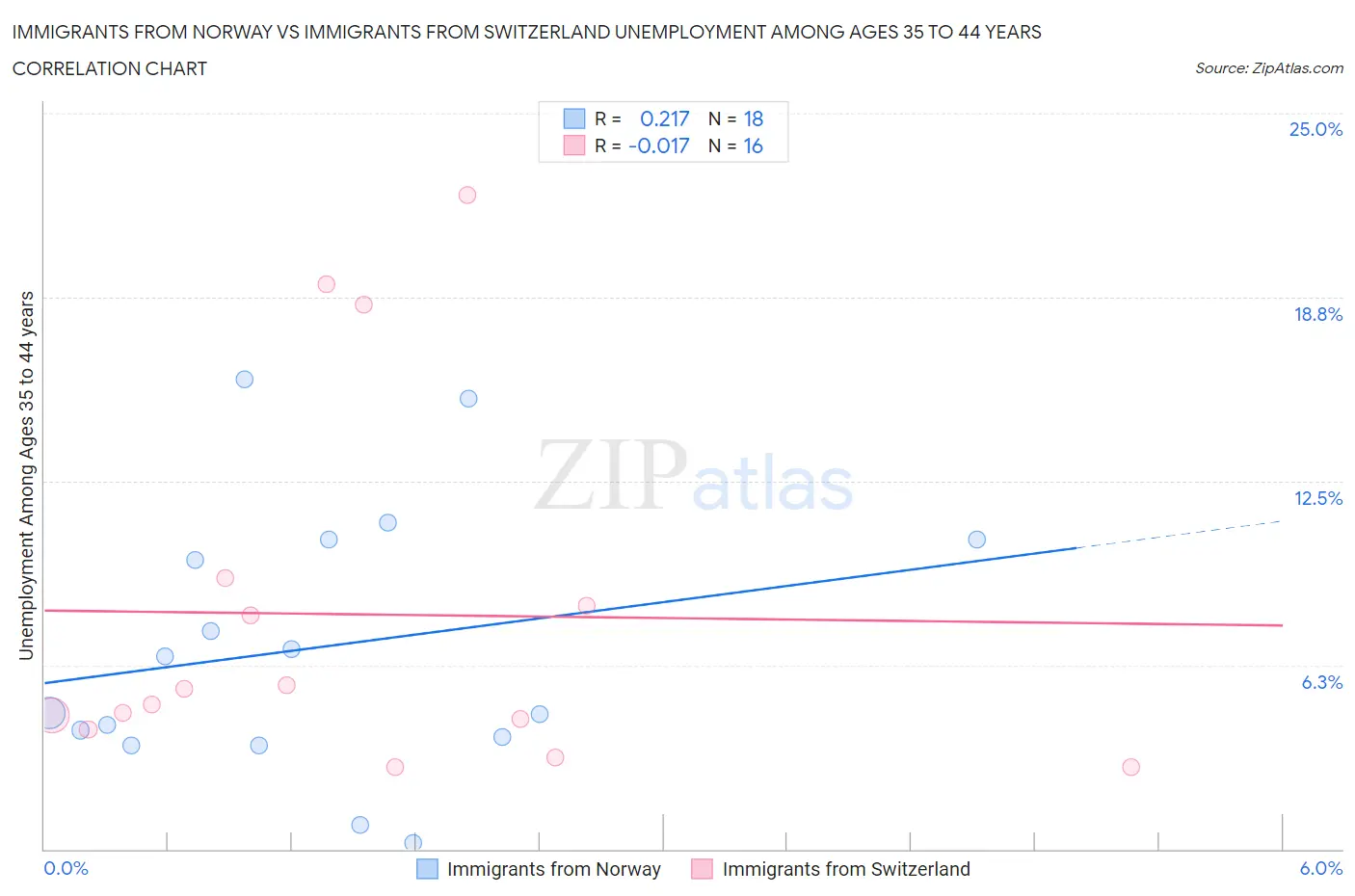 Immigrants from Norway vs Immigrants from Switzerland Unemployment Among Ages 35 to 44 years