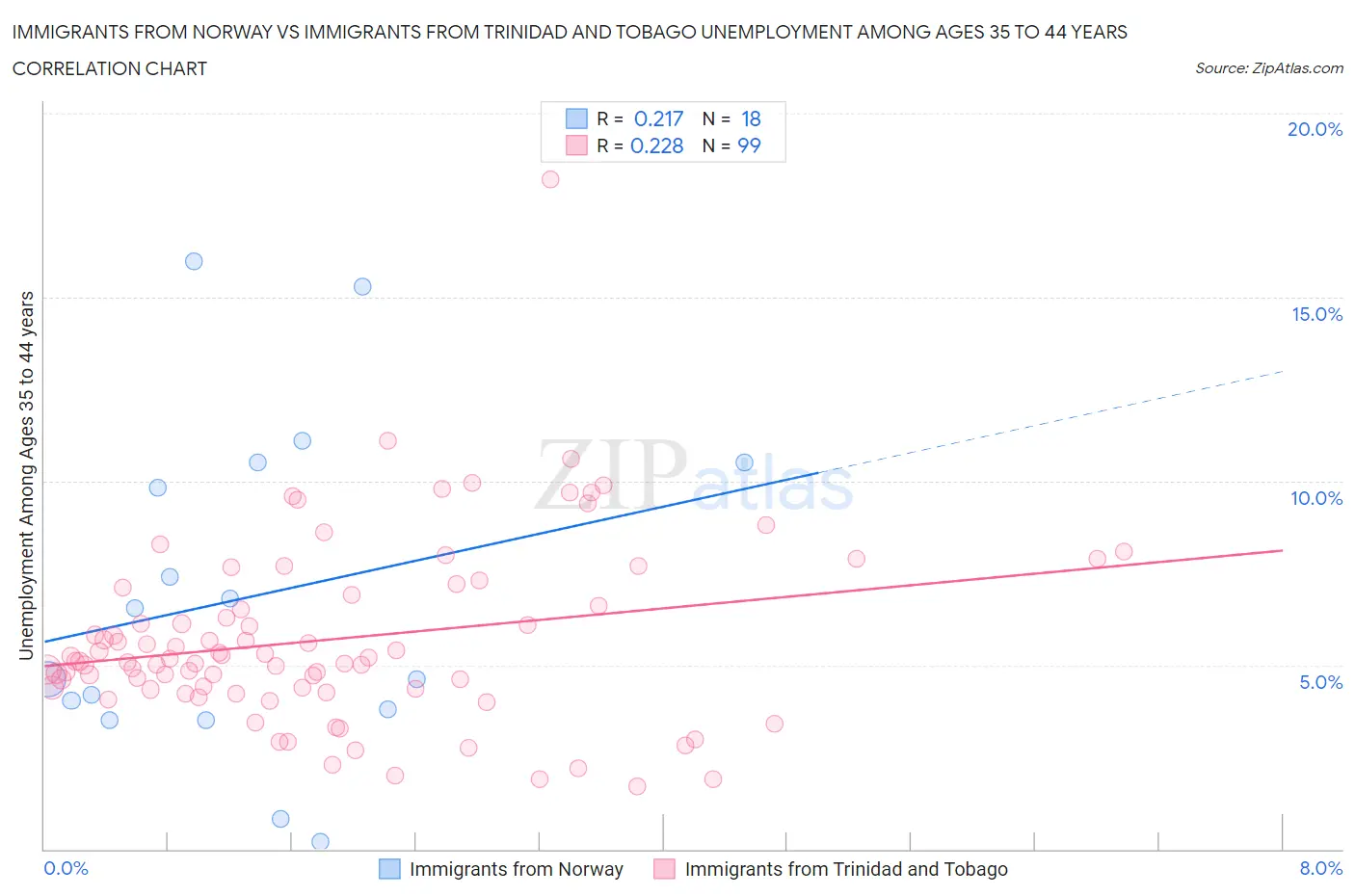 Immigrants from Norway vs Immigrants from Trinidad and Tobago Unemployment Among Ages 35 to 44 years